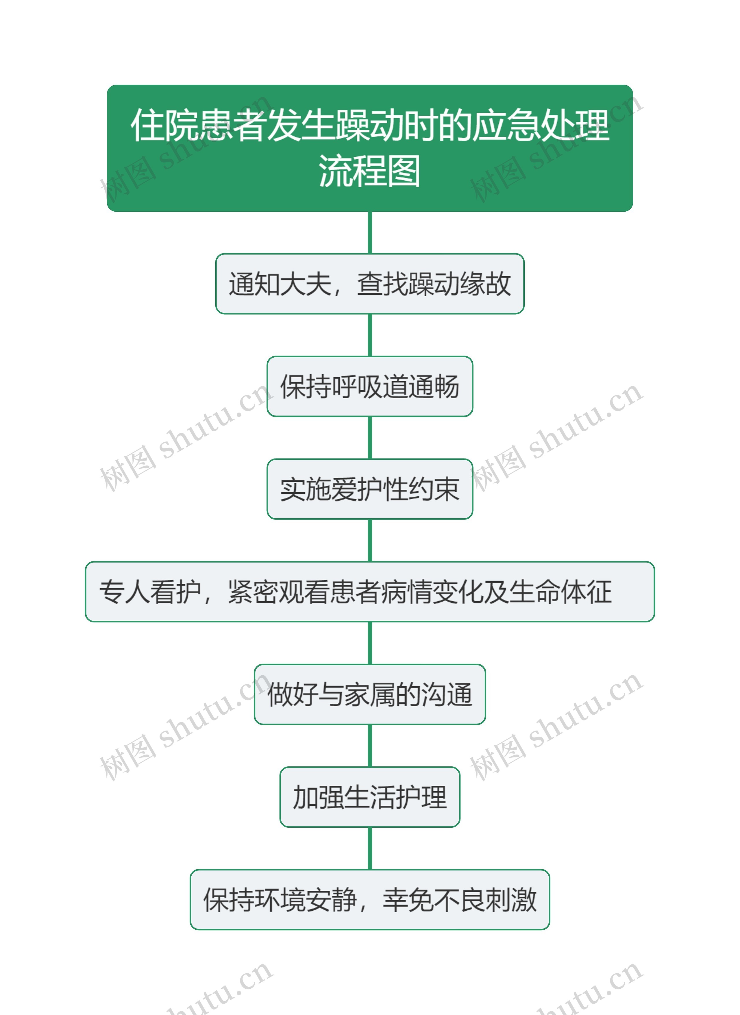 住院患者发生躁动时的应急处理流程图