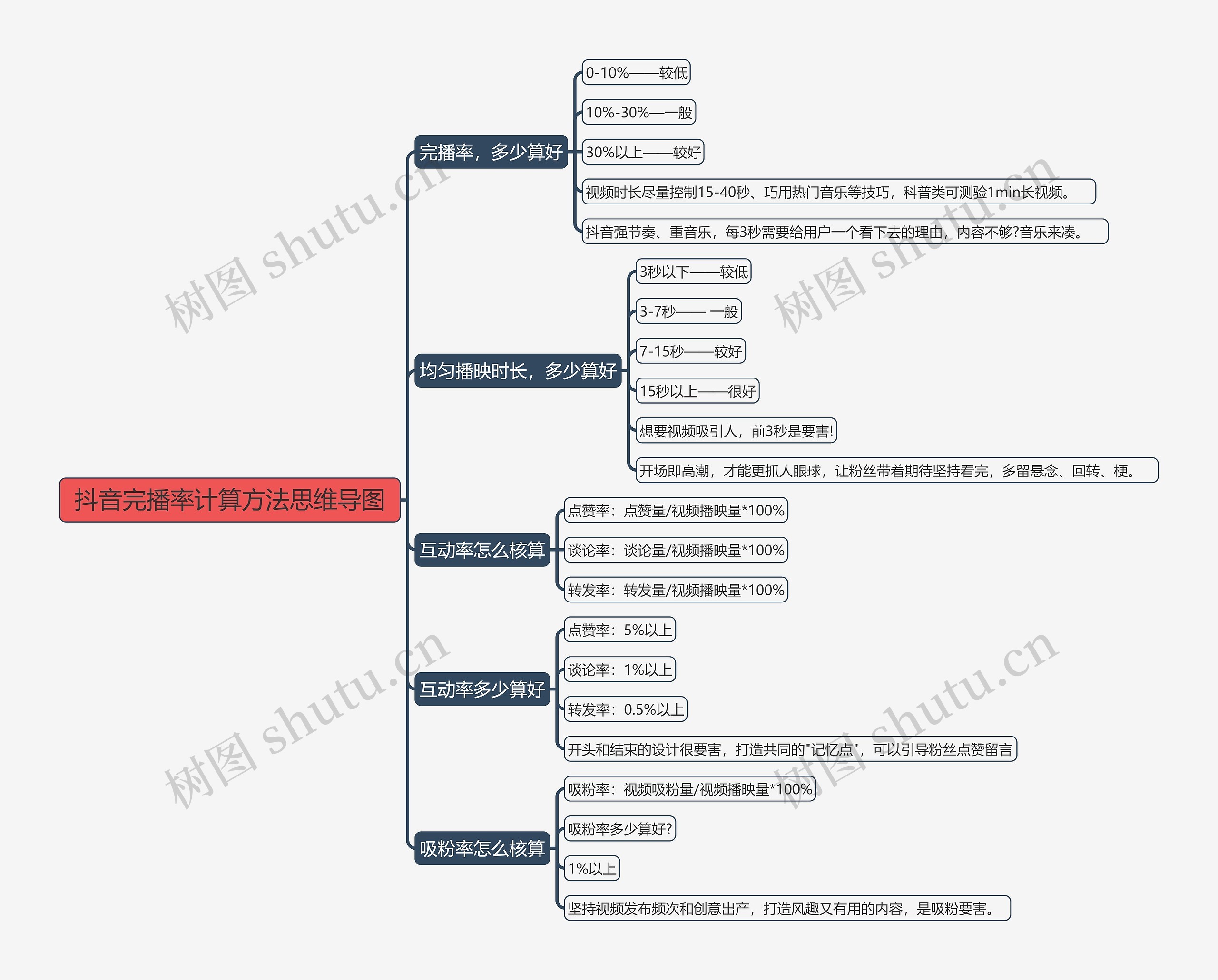 抖音完播率计算方法思维导图