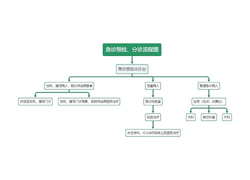 医疗急诊预检、分诊流程图