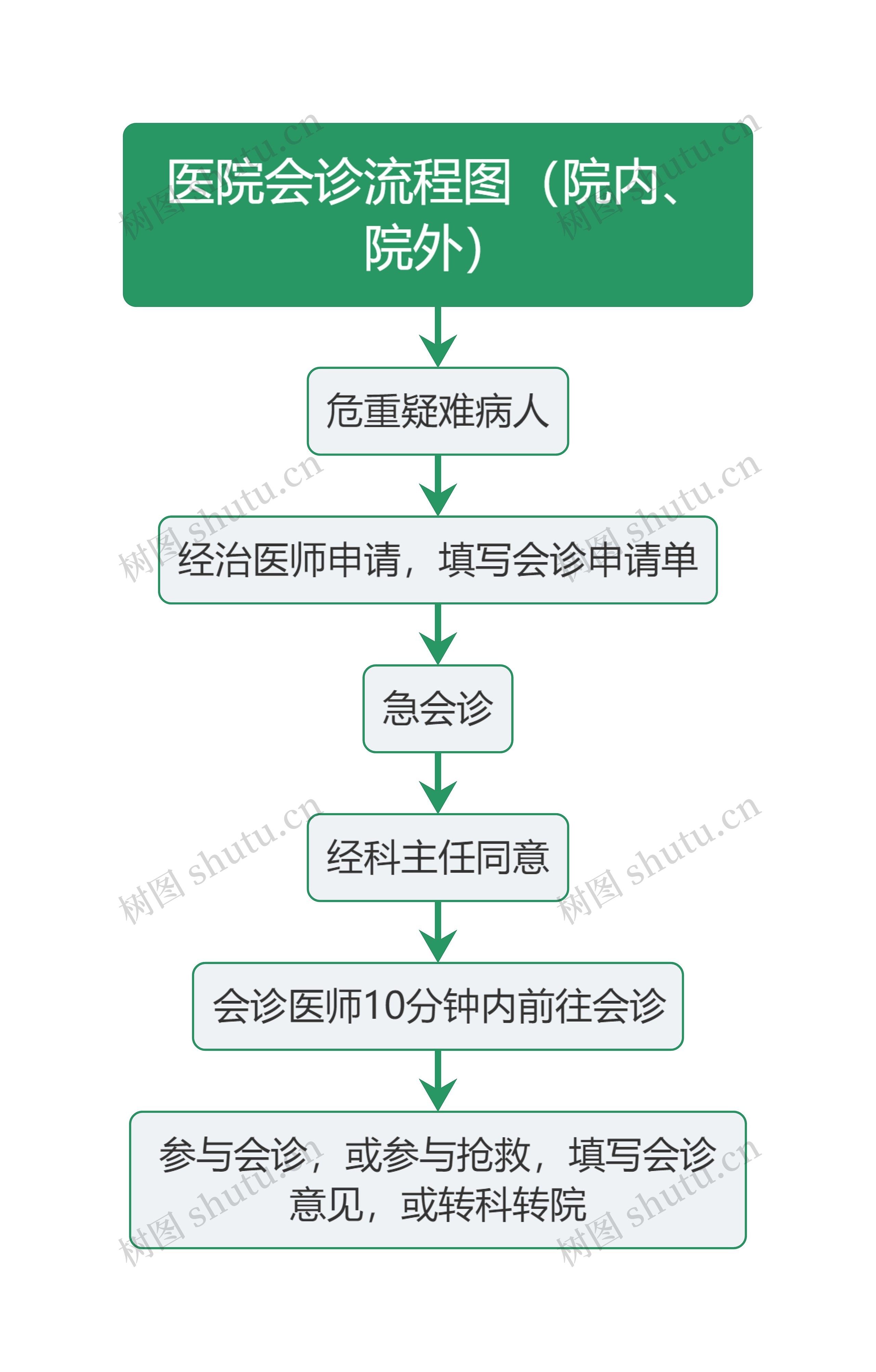 医疗医院会诊流程图（院内、院外）流程图思维导图