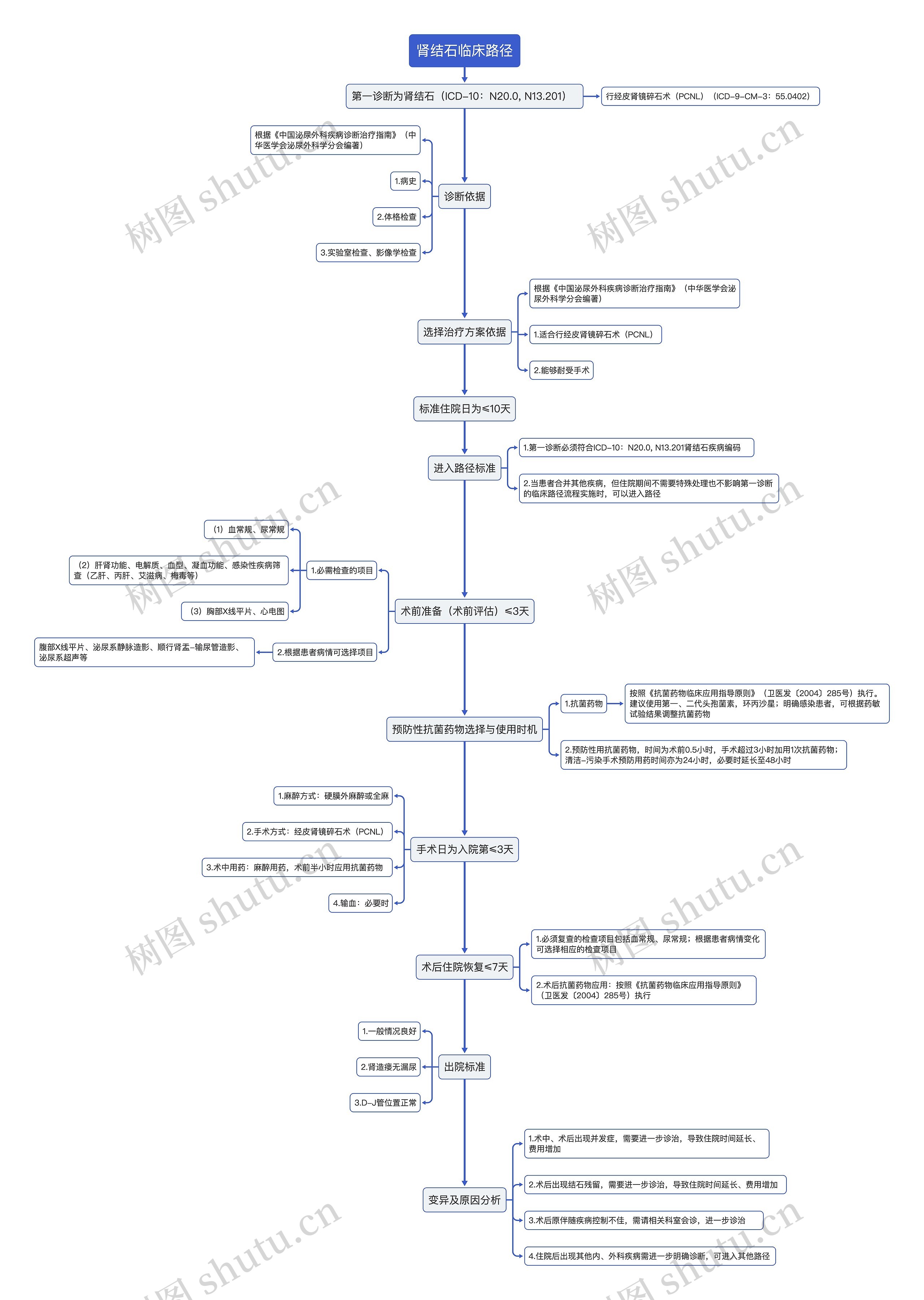 肾结石临床路径流程图
