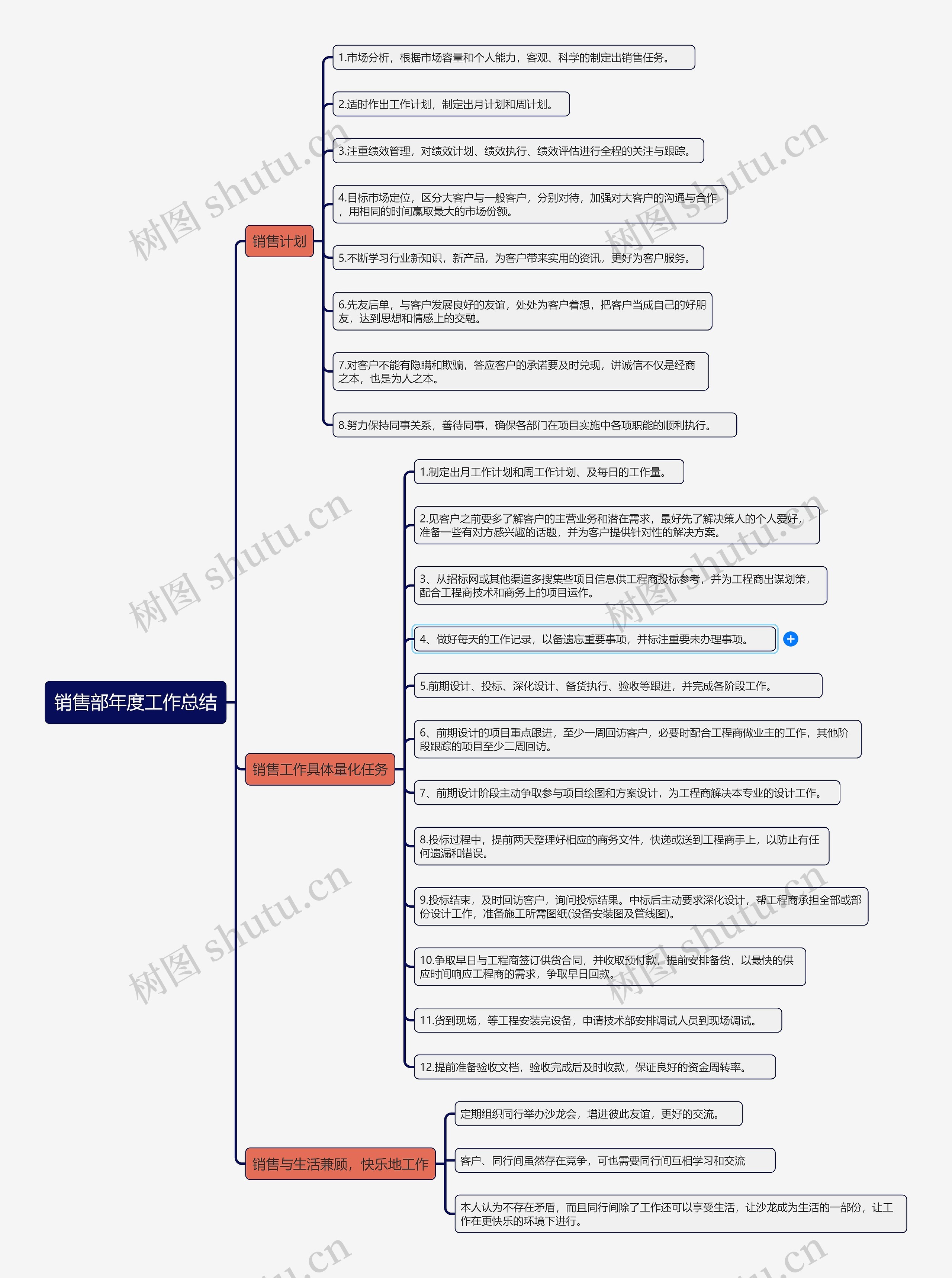销售部年度工作总结思维导图