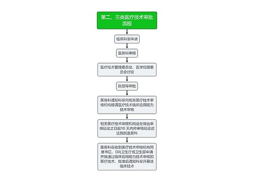 医疗第二、三类医疗技术审批流程图