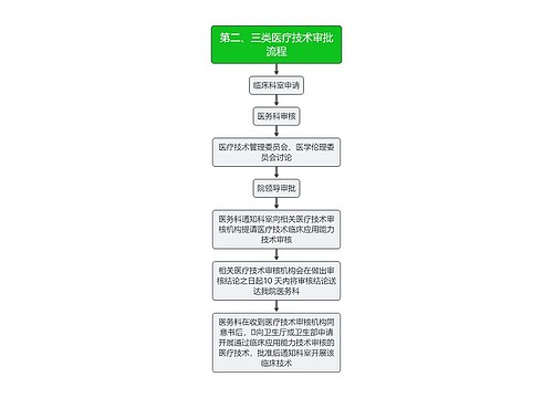 医疗第二、三类医疗技术审批流程图