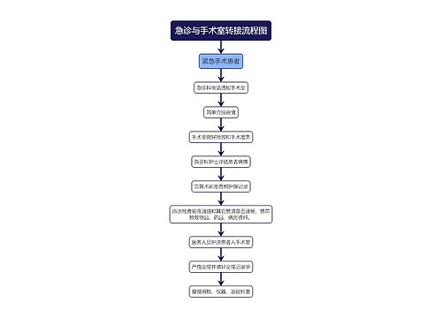 医疗急诊与手术室转接流程图