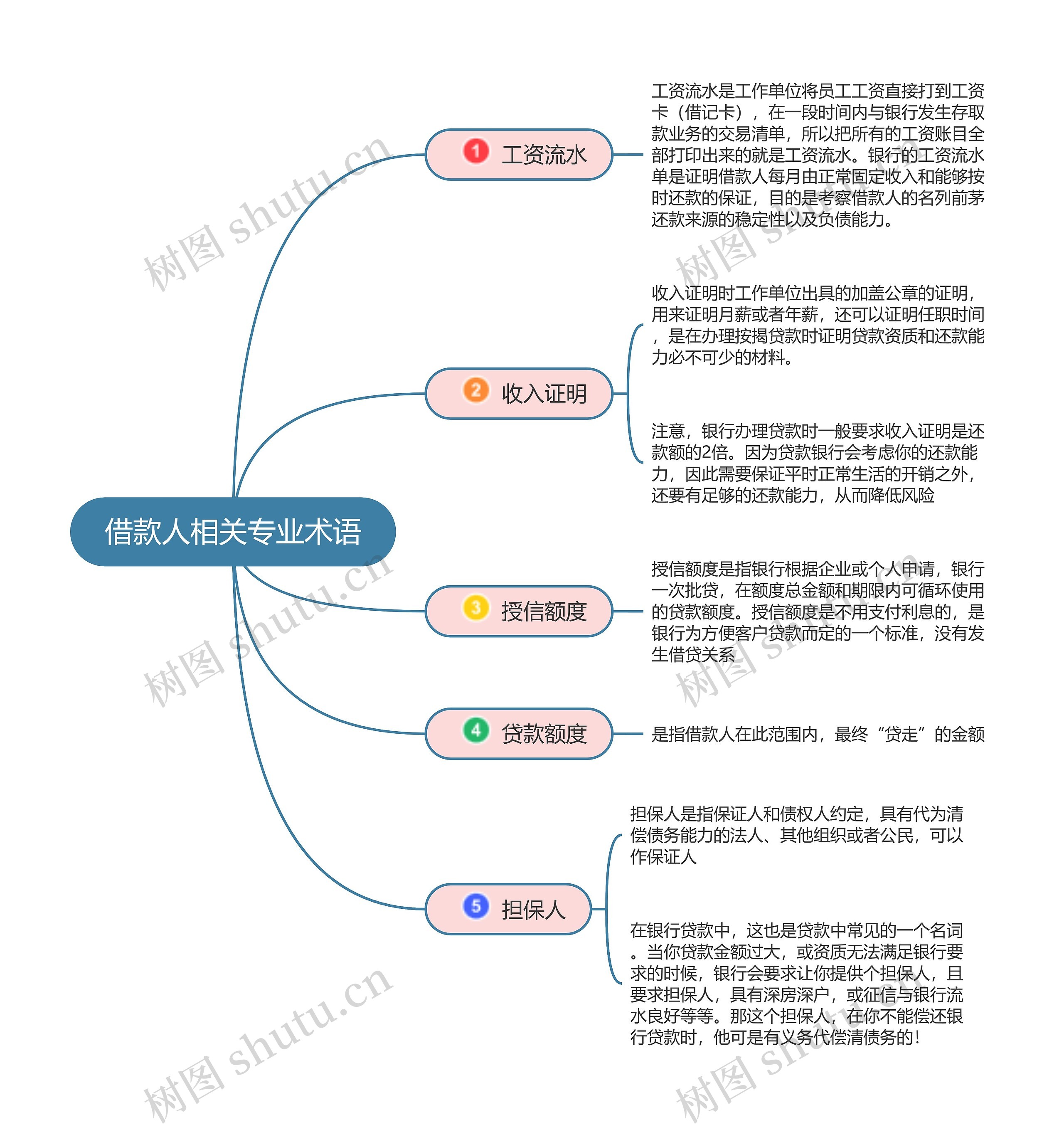 贷款  借款人相关专业术语思维导图