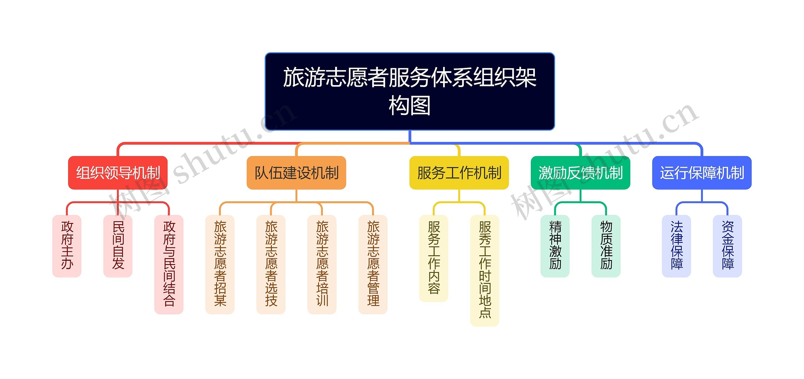 旅游志愿者服务体系组织架构图思维导图