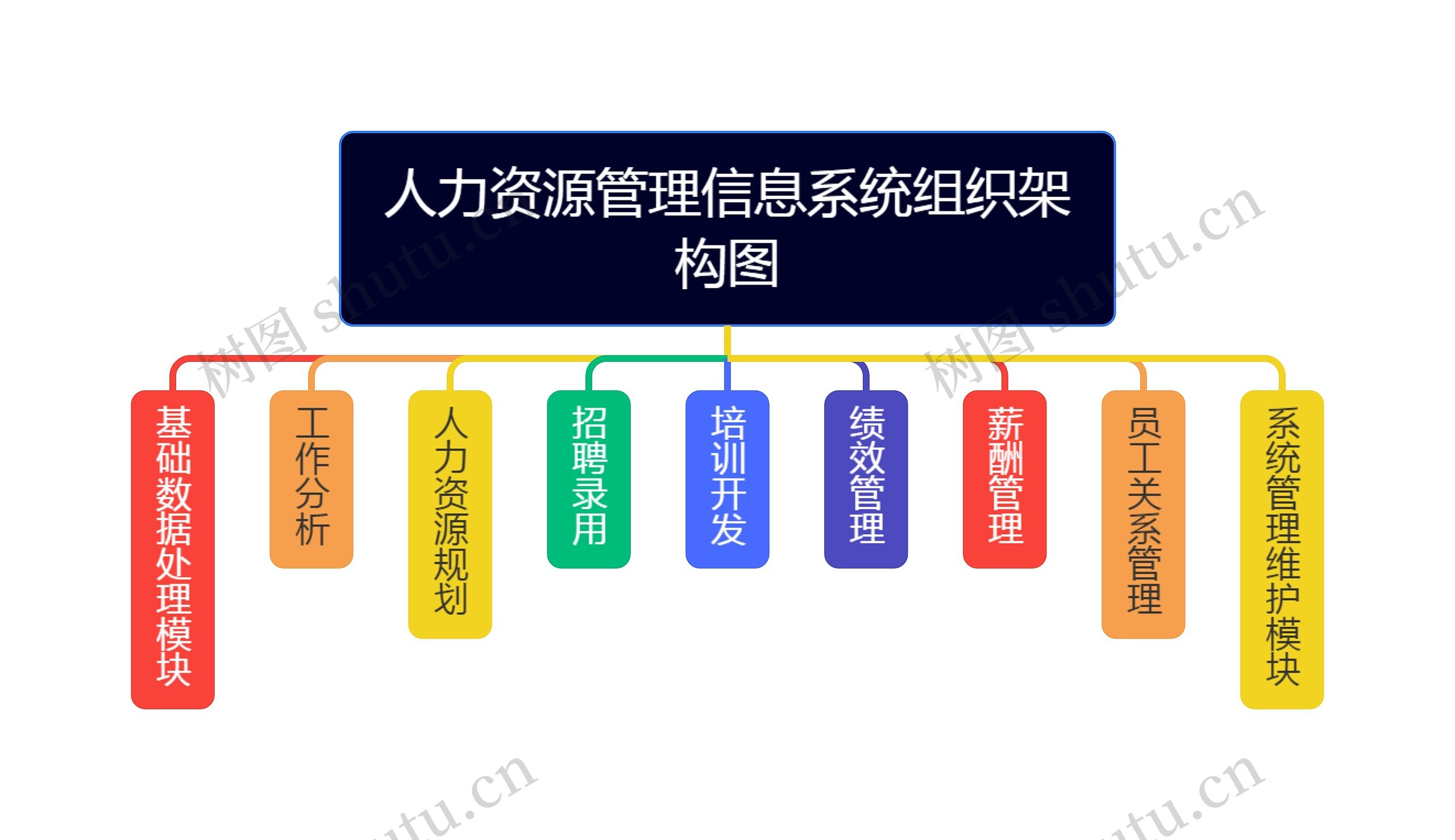 人力资源管理信息系统组织架构图