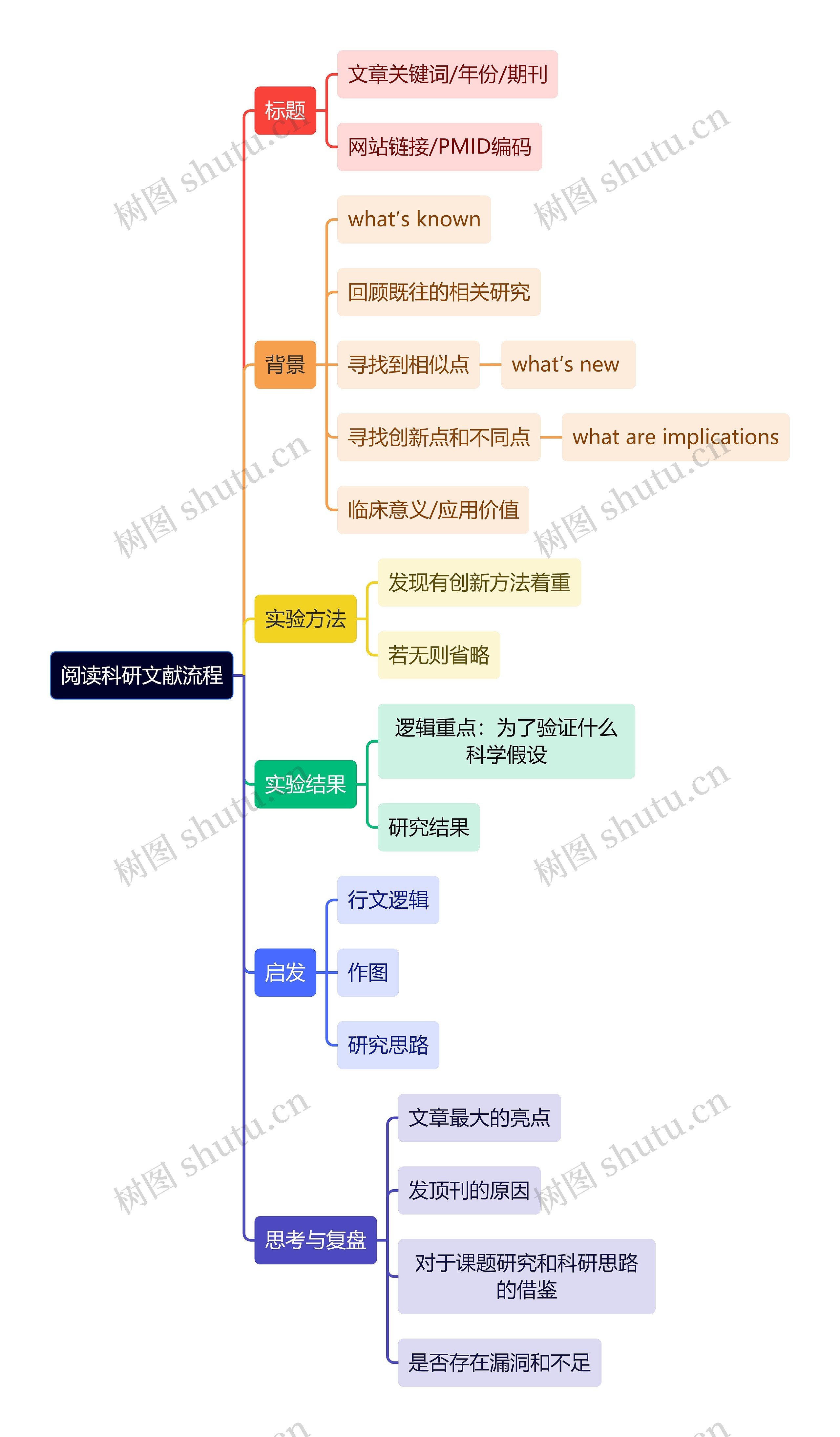 阅读科研文献流程思维导图
