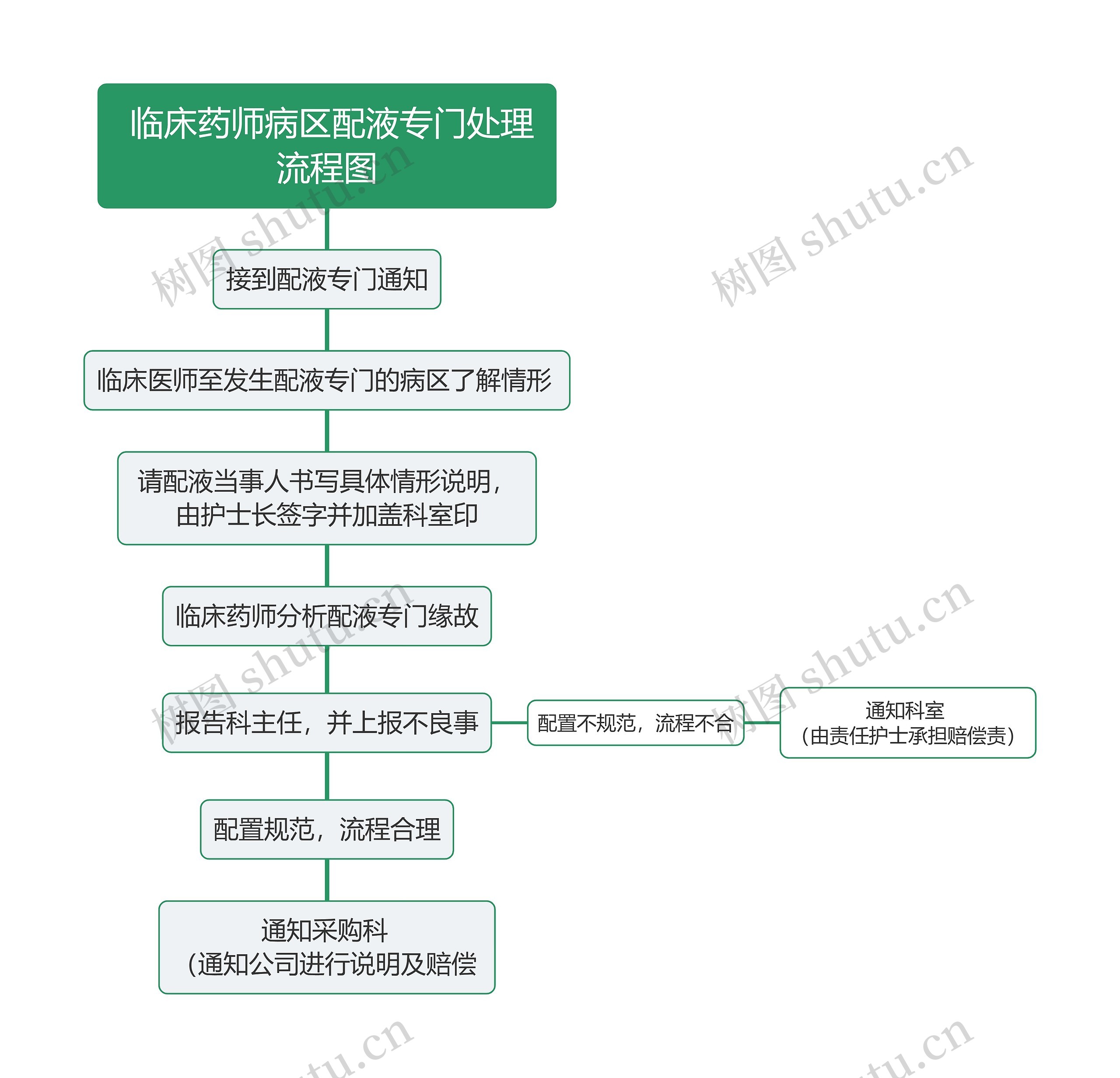  临床药师病区配液专门处理流程图