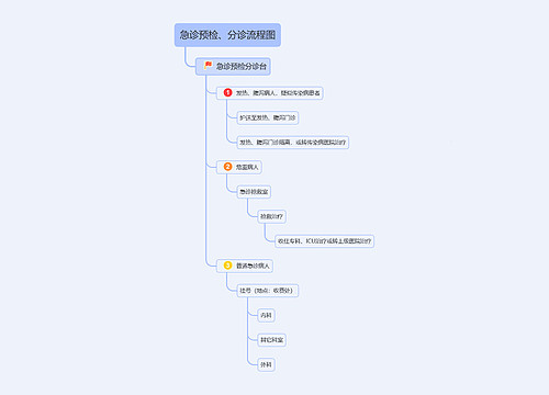急诊预检、分诊流程图