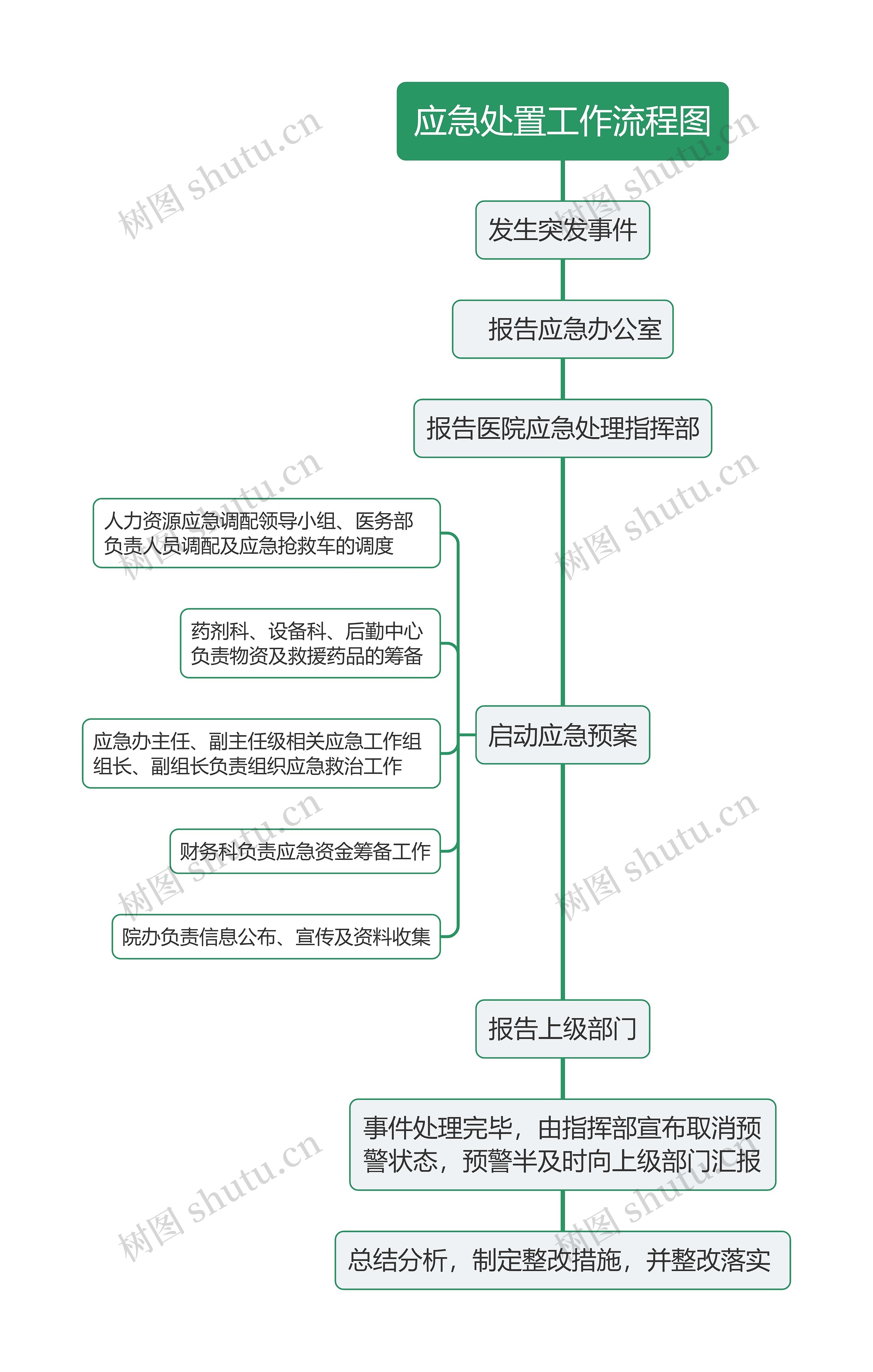 应急处置工作流程图