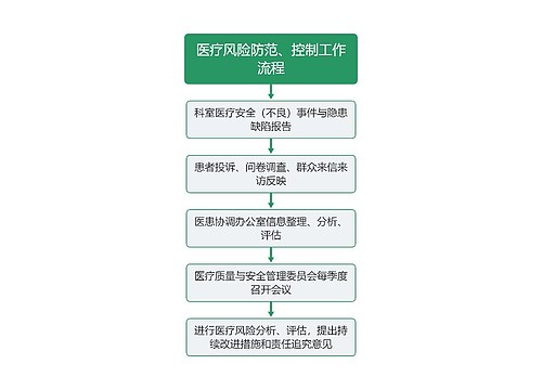 医疗风险防范、控制工作流程图