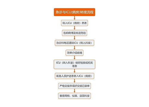 医疗急诊与ICU(病房)转接流程图