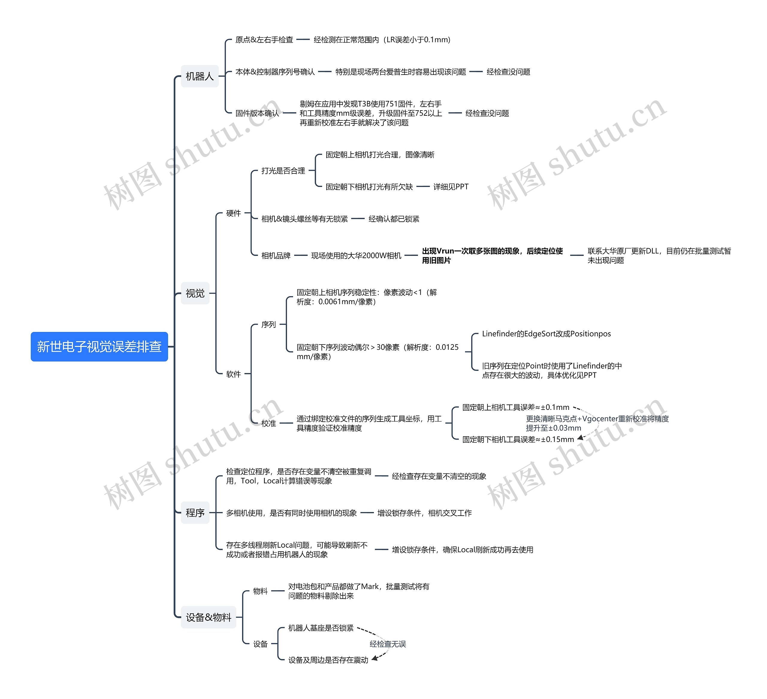 新世电子视觉误差排查思维导图