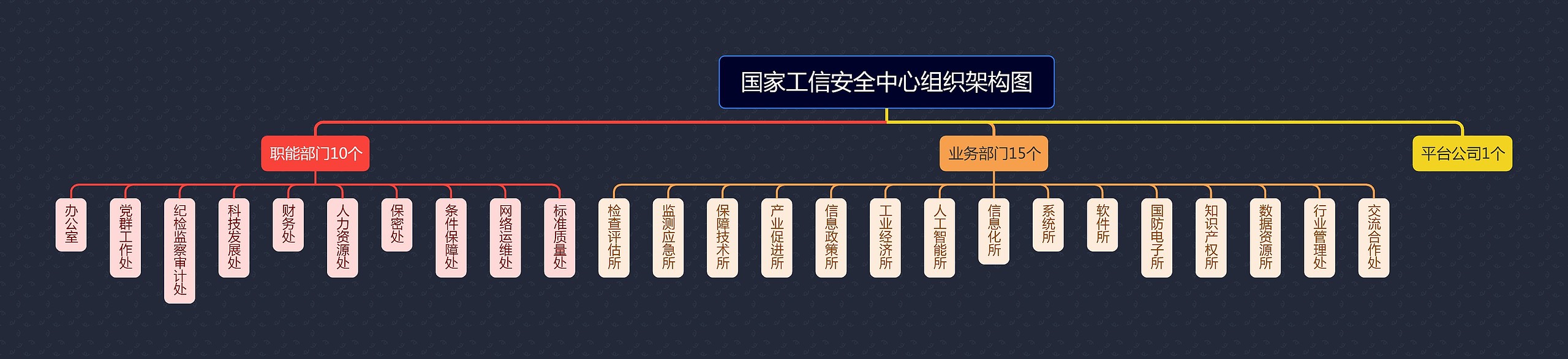 国家工信安全中心组织架构图