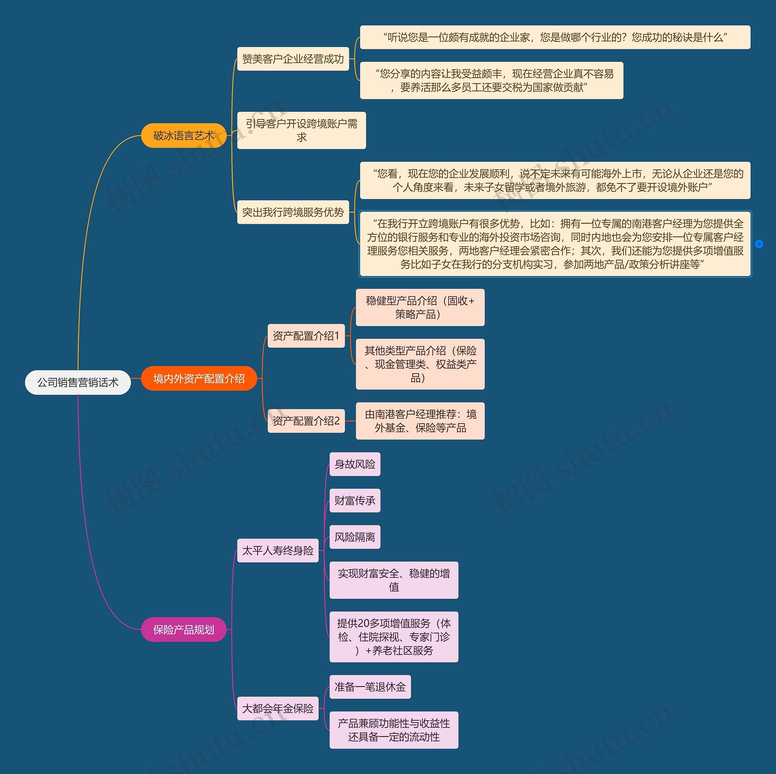 公司销售营销话术思维导图