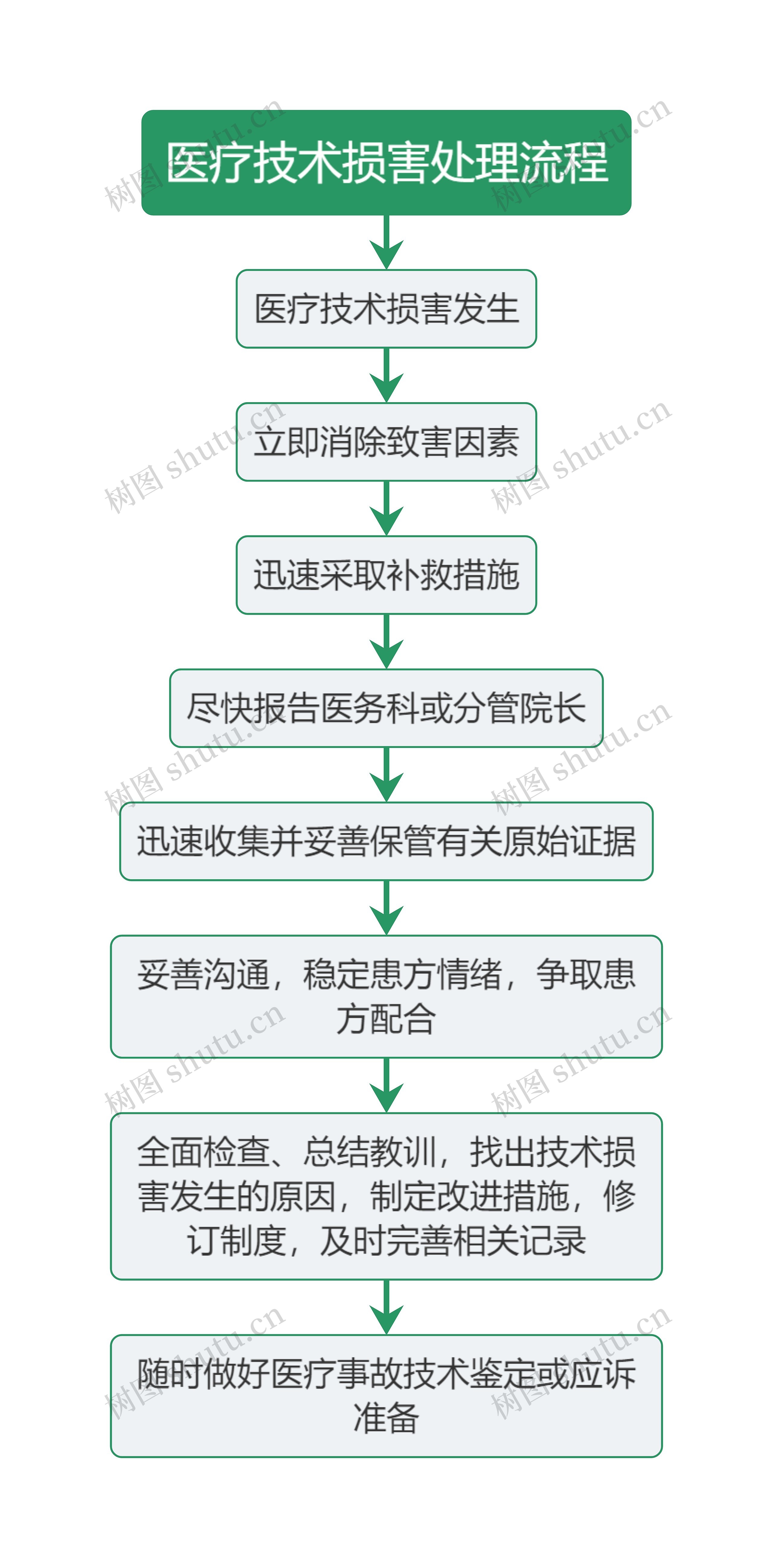 医疗技术损害处理流程图