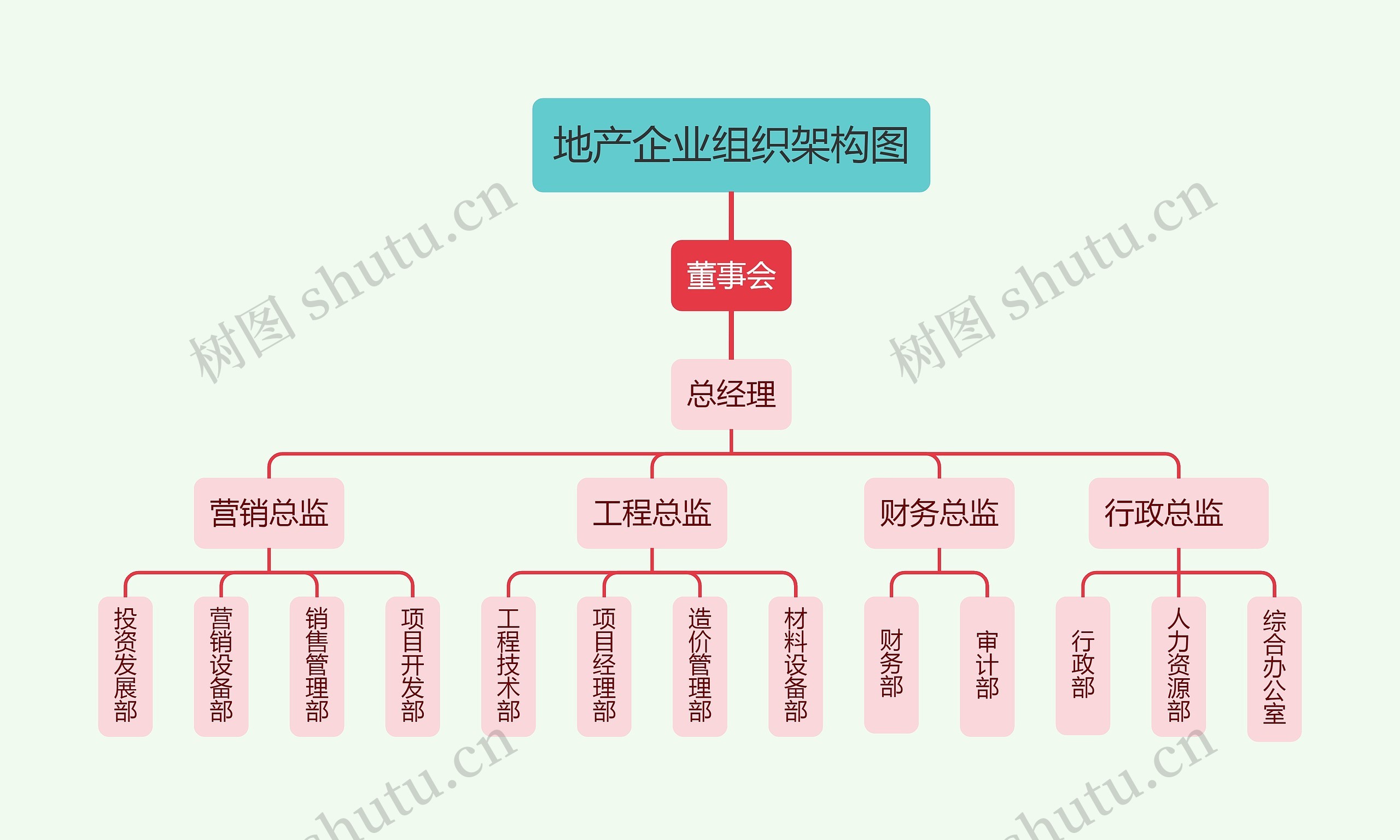 地产企业组织架构图