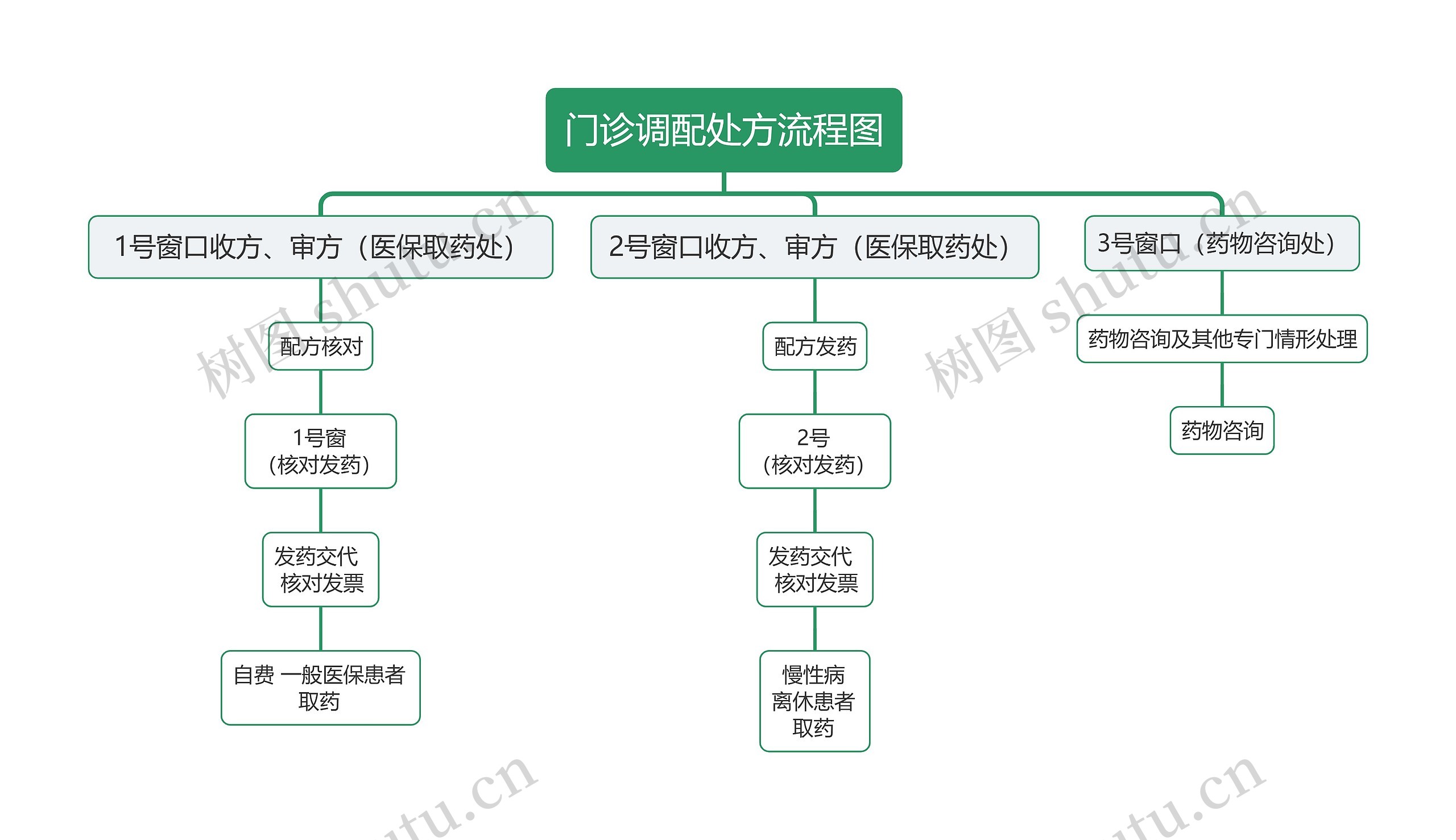 门诊调配处方流程图