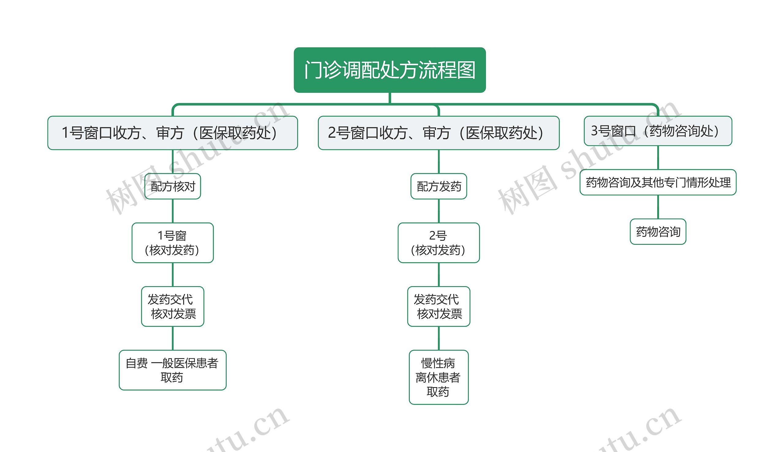 门诊调配处方流程图思维导图