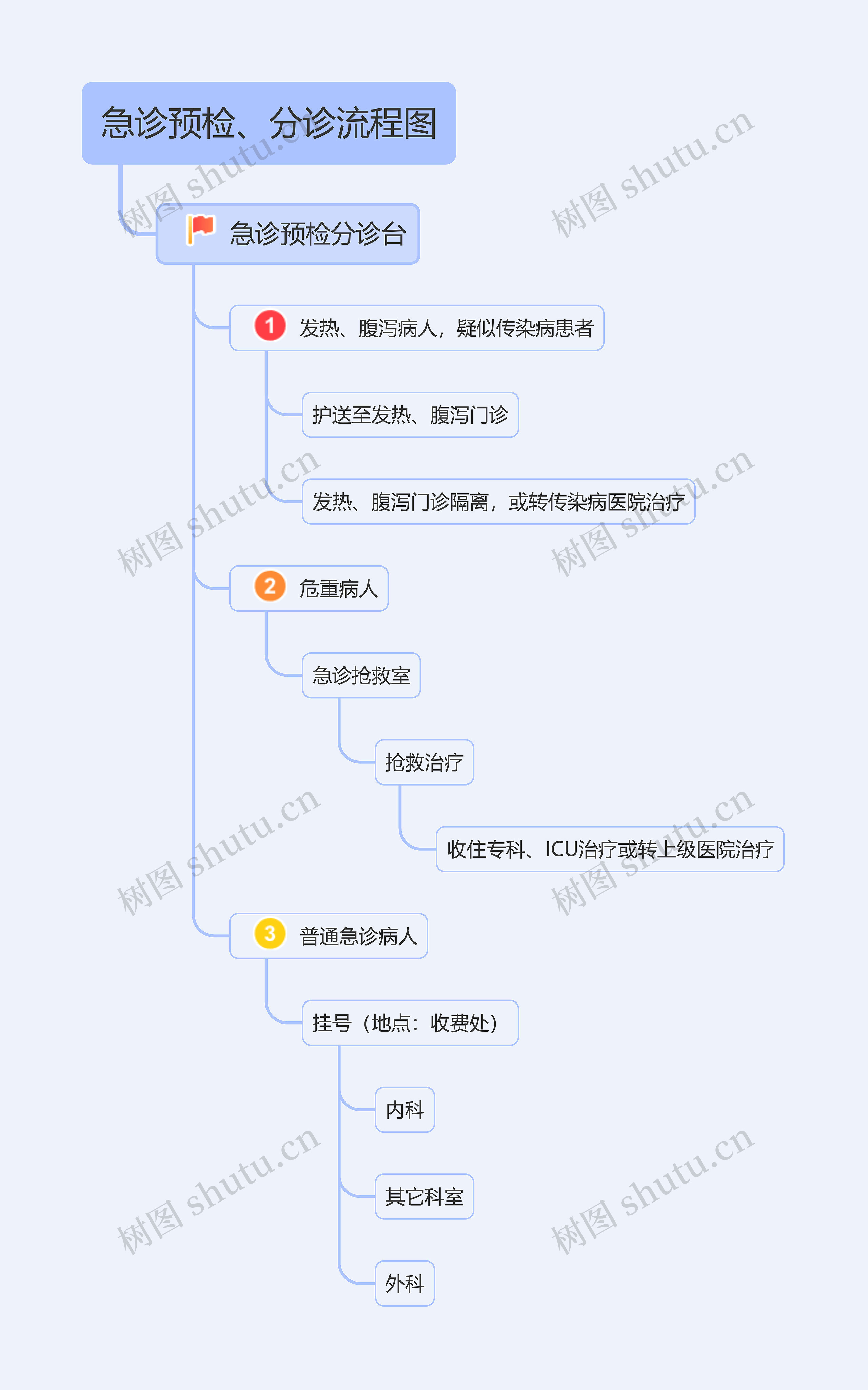 急诊预检、分诊流程图