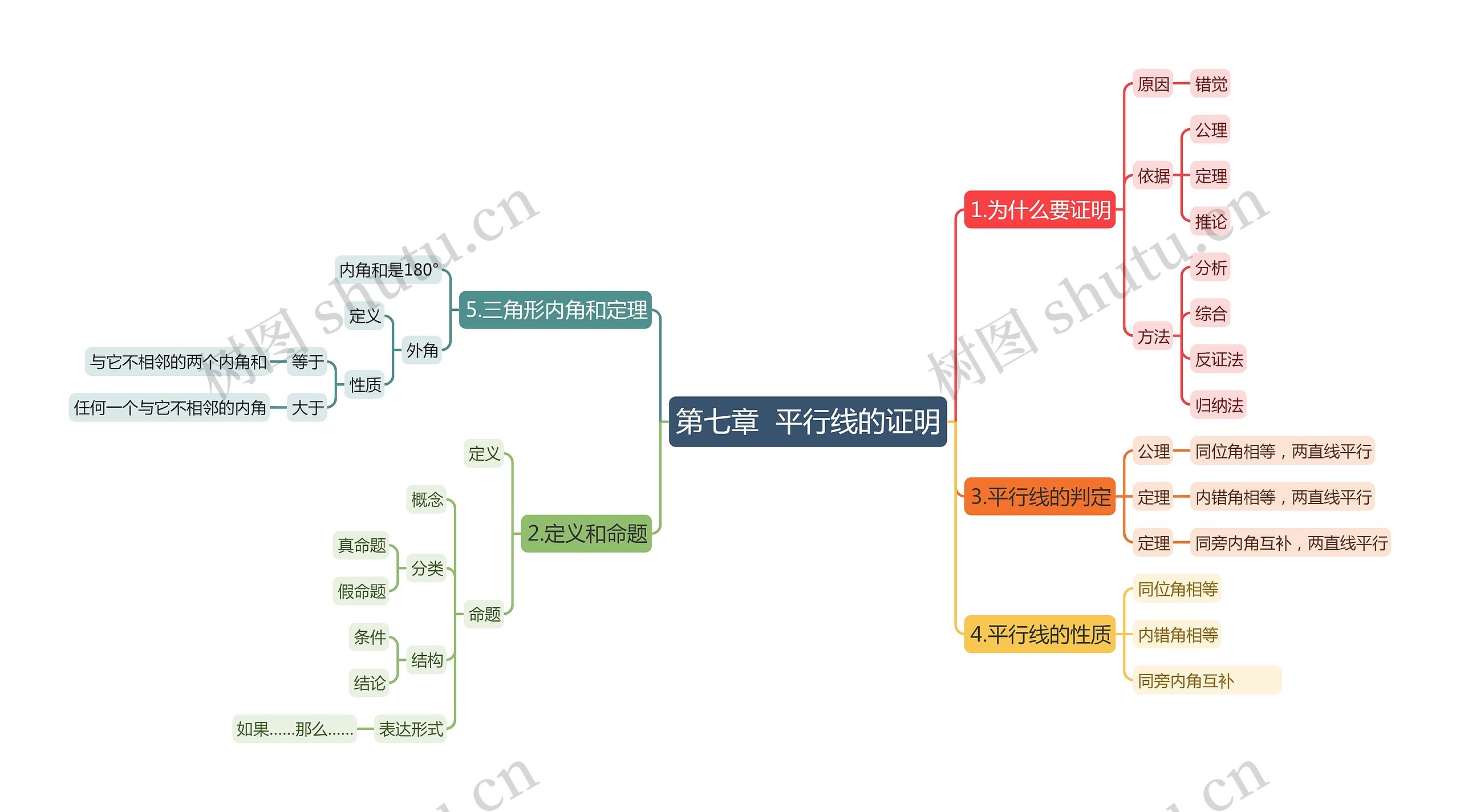 第七章  平行线的证明思维导图