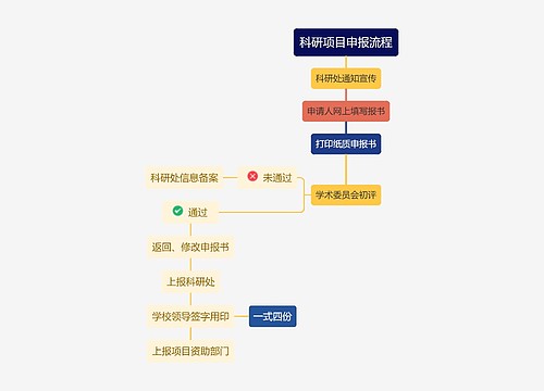 科研项目申报流程