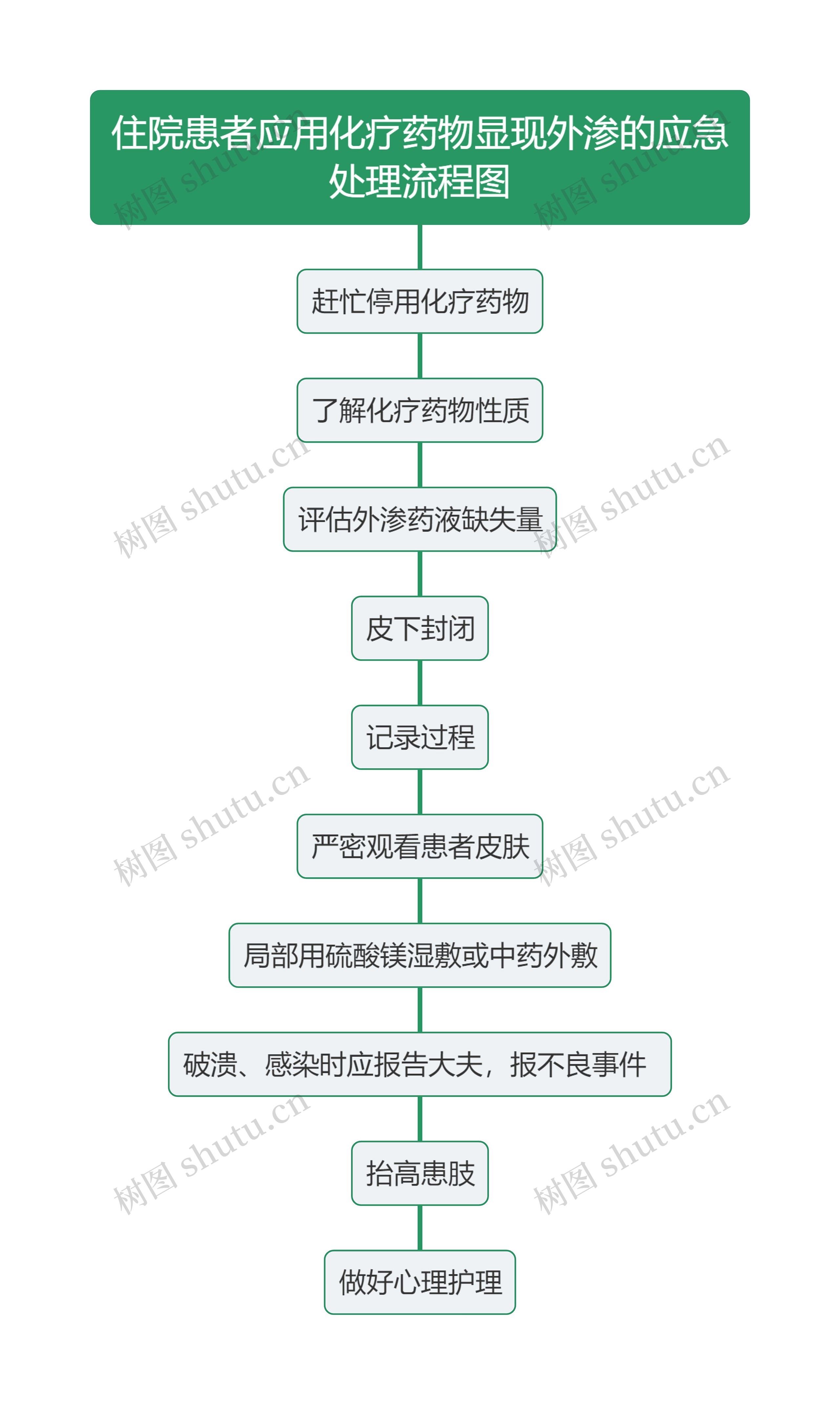 住院患者应用化疗药物显现外渗的应急处理流程图