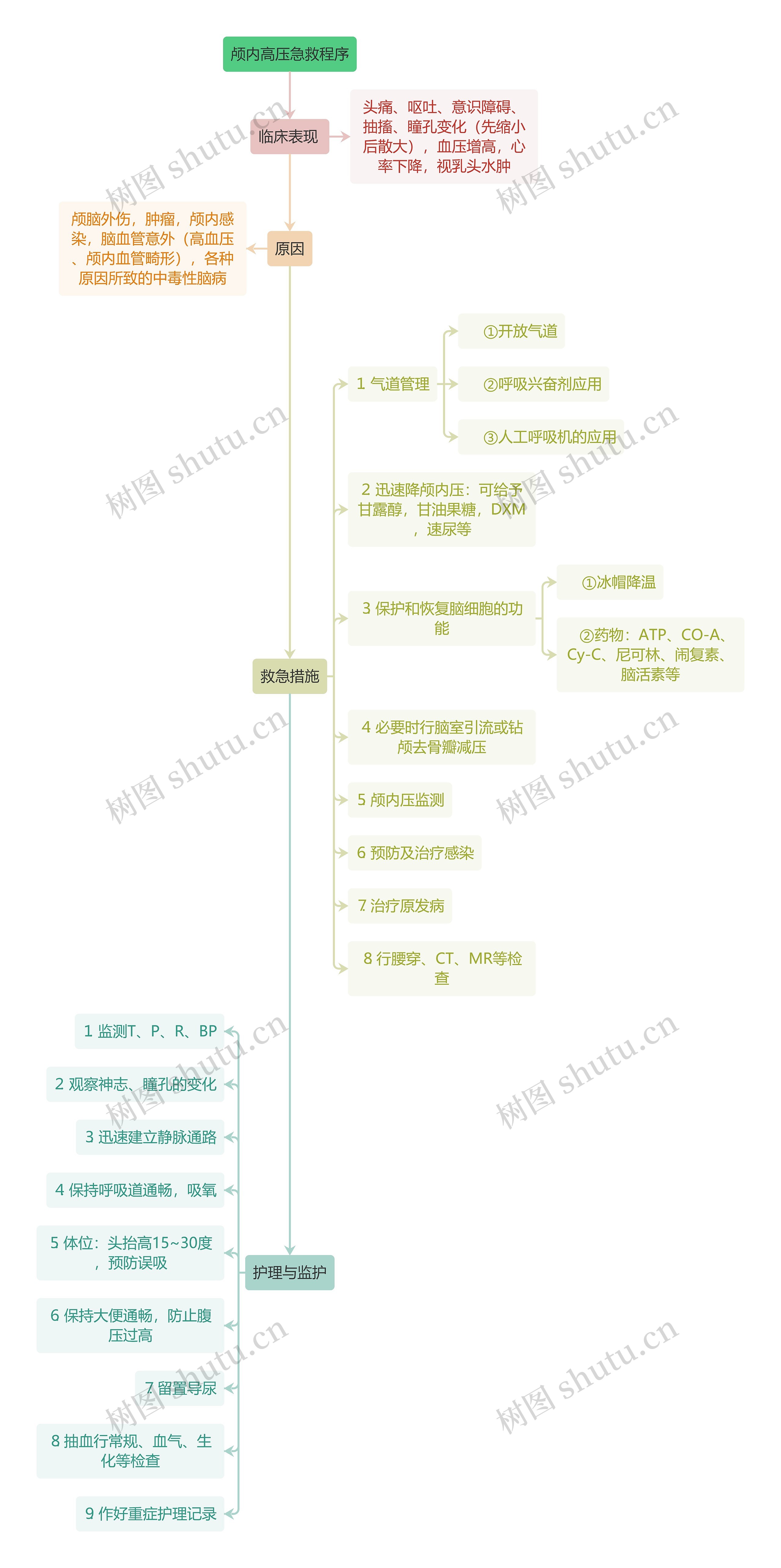 医疗颅内高压急救程序流程图思维导图高清图 医疗颅内高压急救程序流程图思维导图