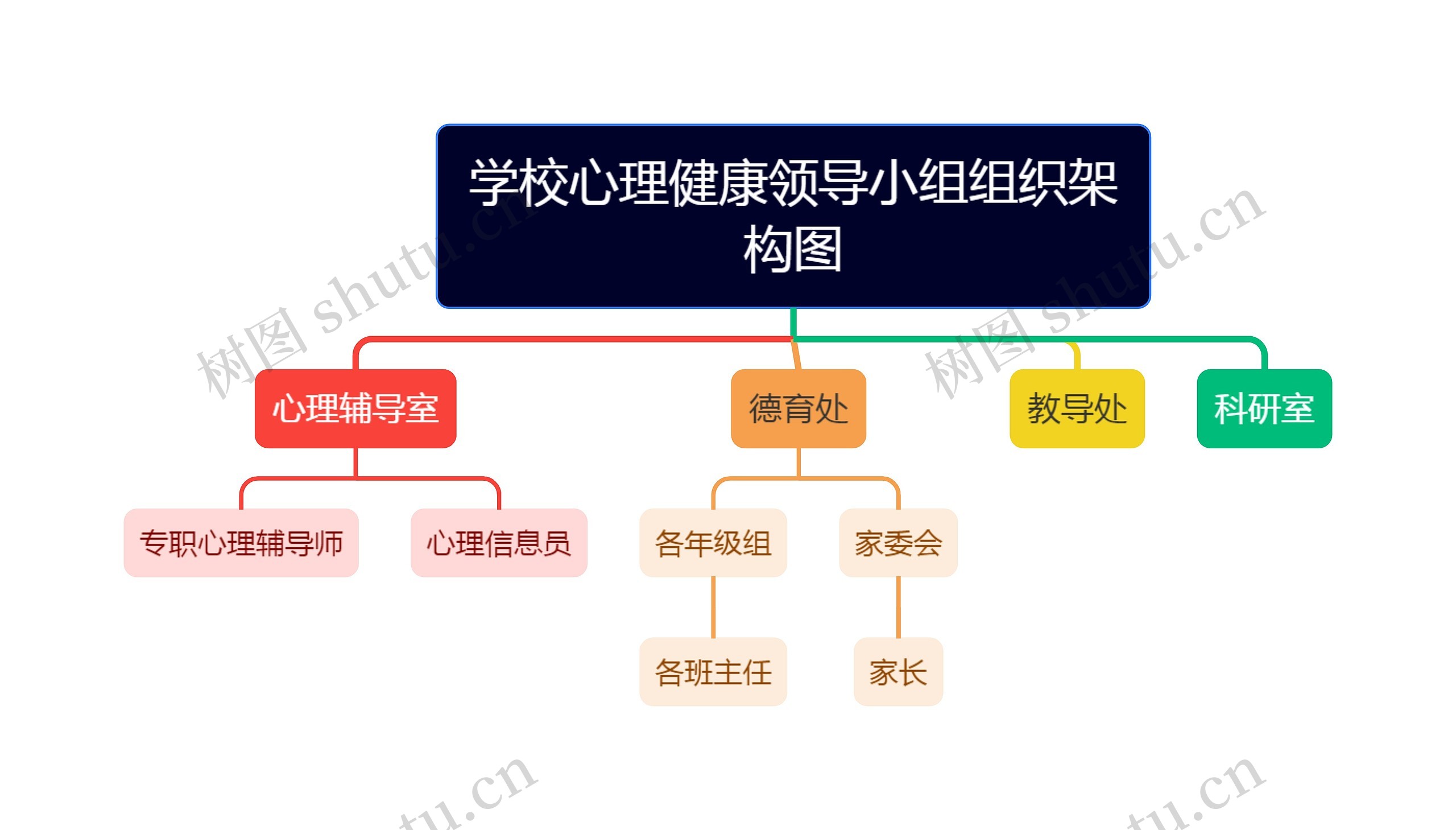 学校心理健康领导小组组织架构图