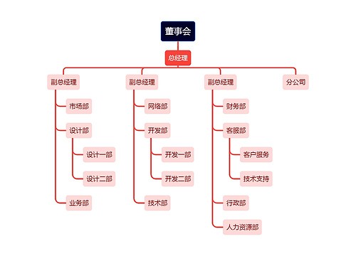 金融公司董事会组织结构图