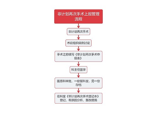 医疗非计划再次手术上报管理流程图