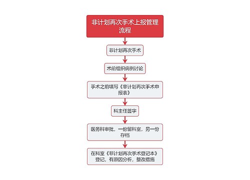 医疗非计划再次手术上报管理流程图