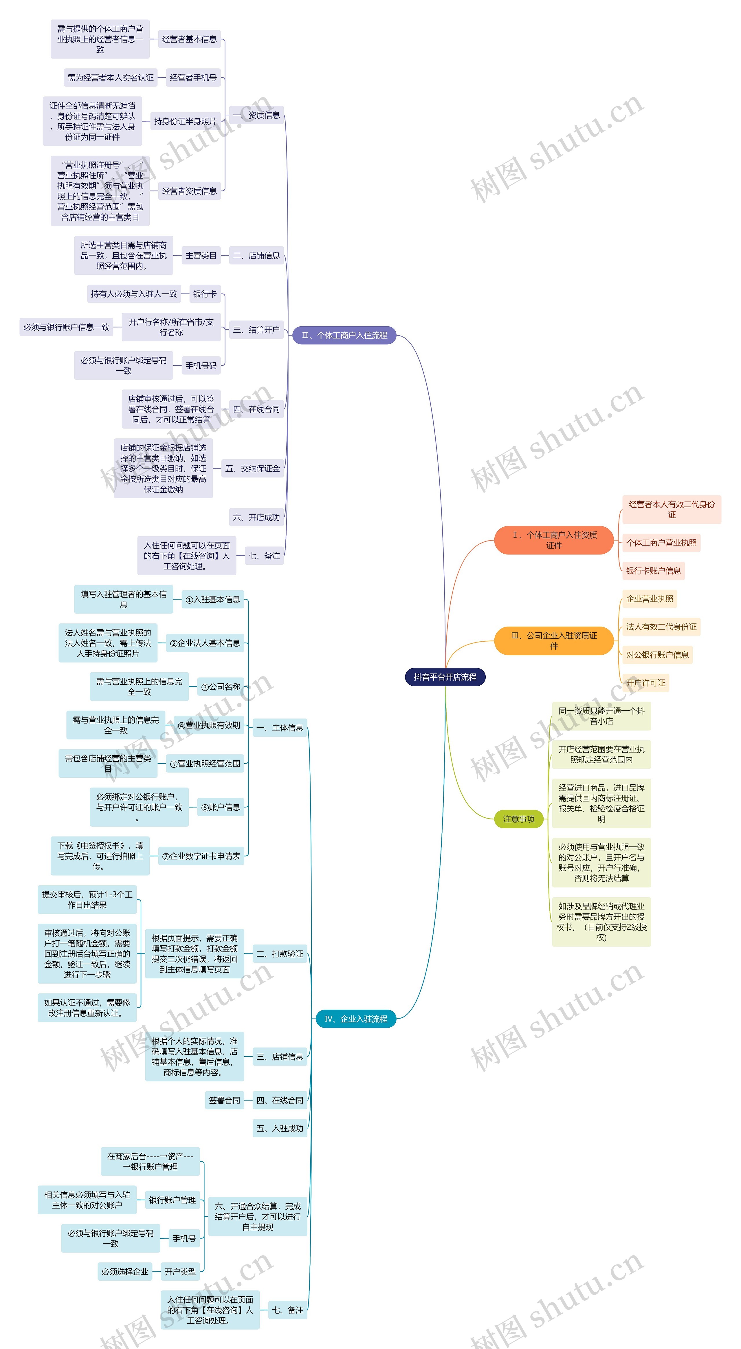 抖音平台开店流程思维导图