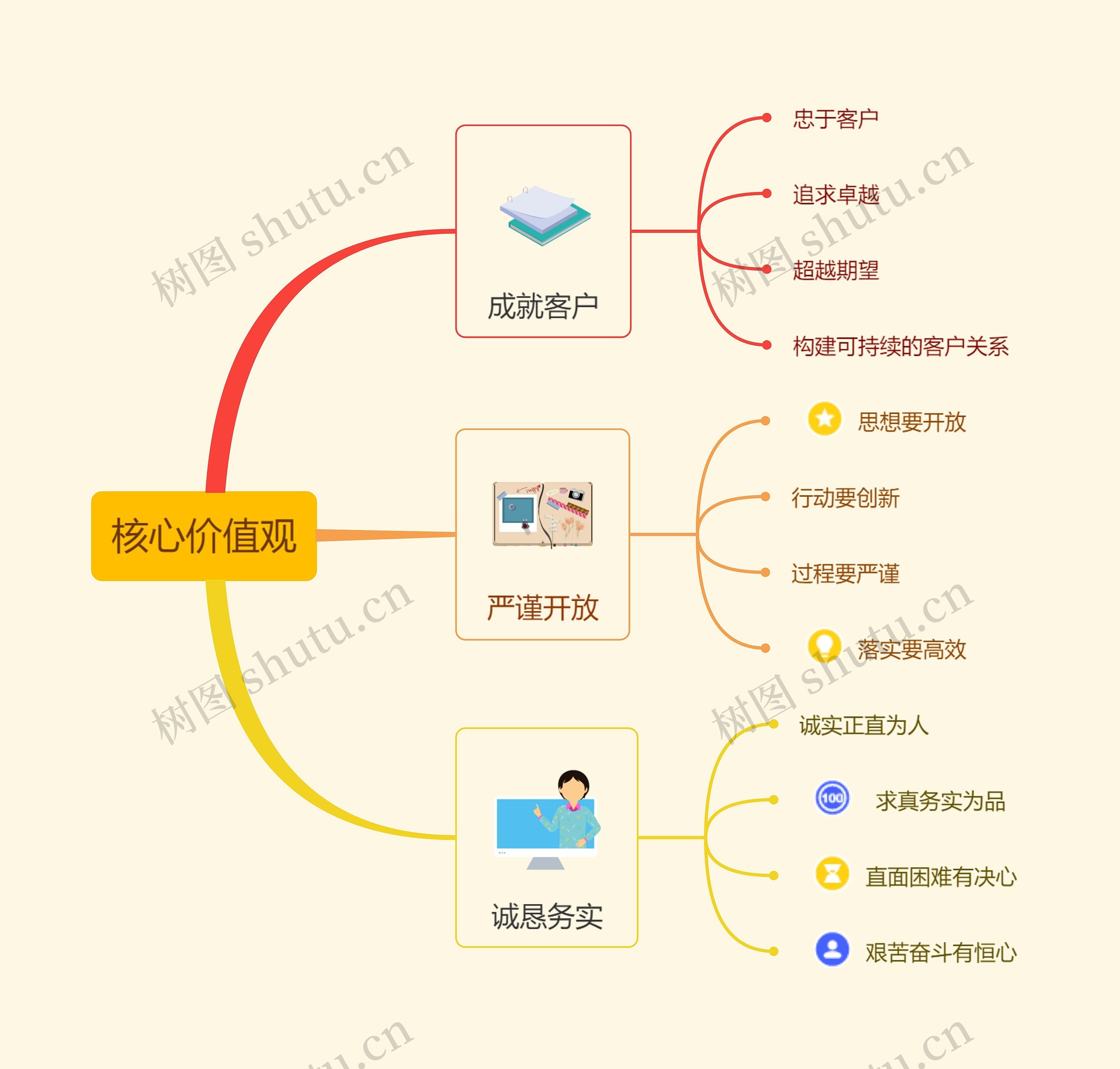 核心价值观思维导图