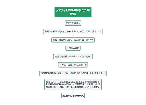 犬或其他温血动物咬伤处理流程