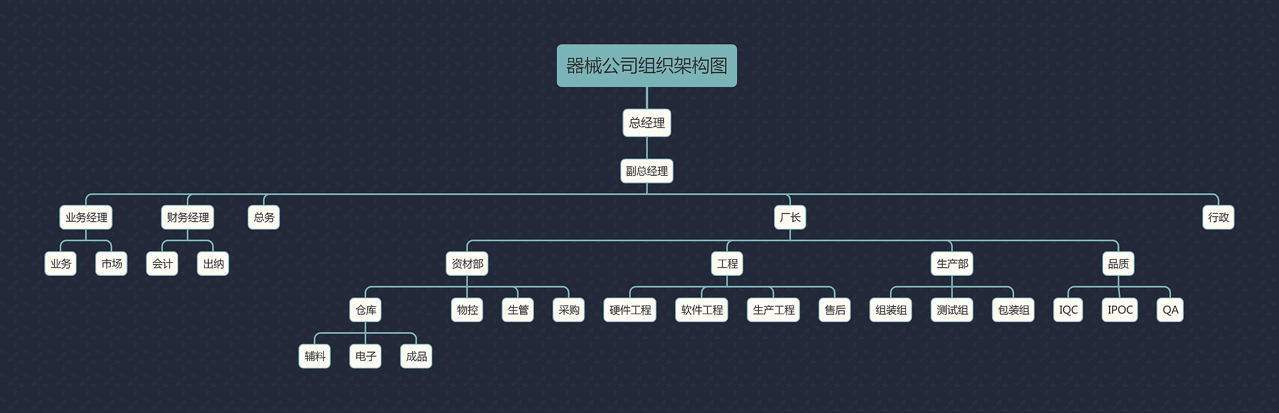 器械公司组织架构图