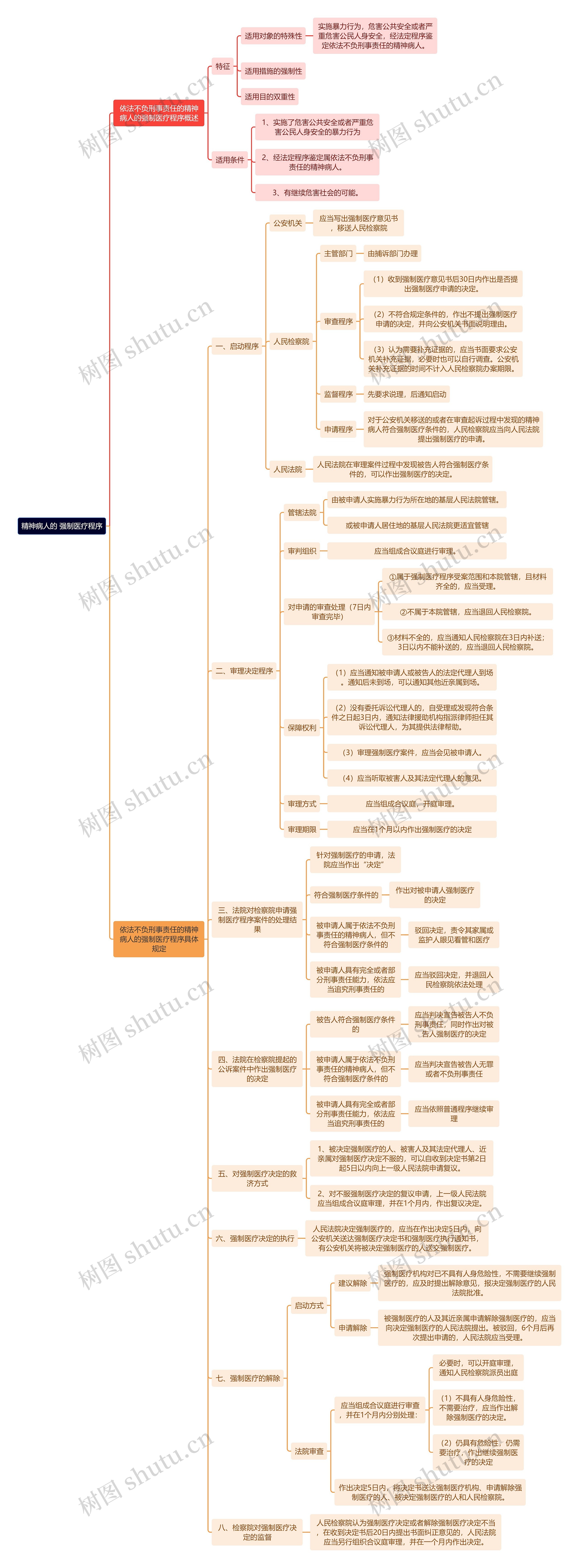 精神病人的强制医疗程序思维导图