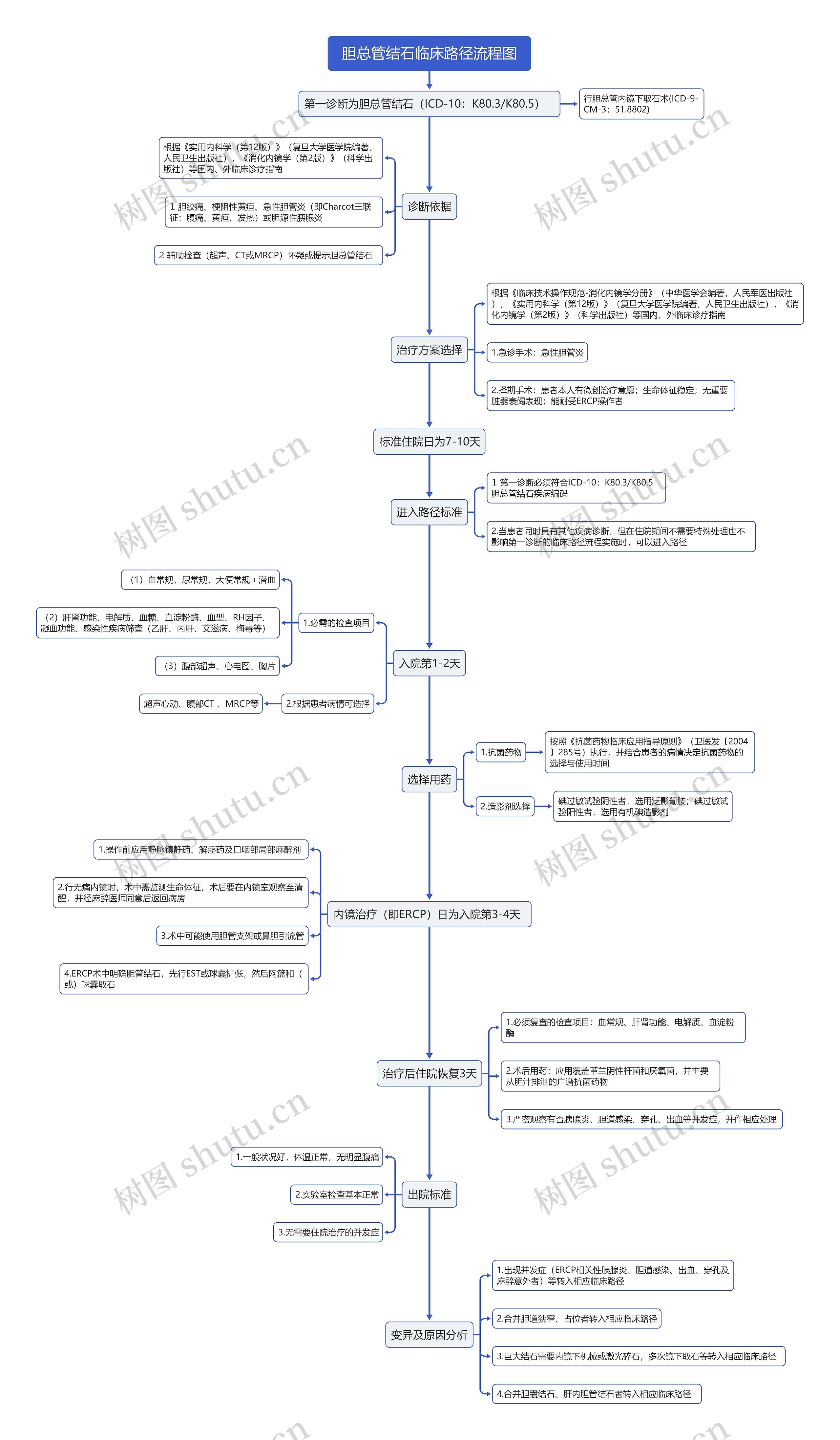 胆总管结石临床路径流程图思维导图高清图 胆总管结石临床路径流程图思维导图