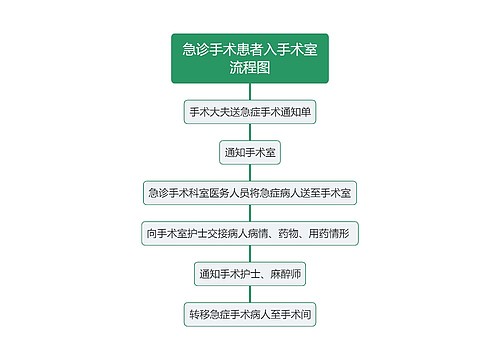 急诊手术患者入手术室流程图