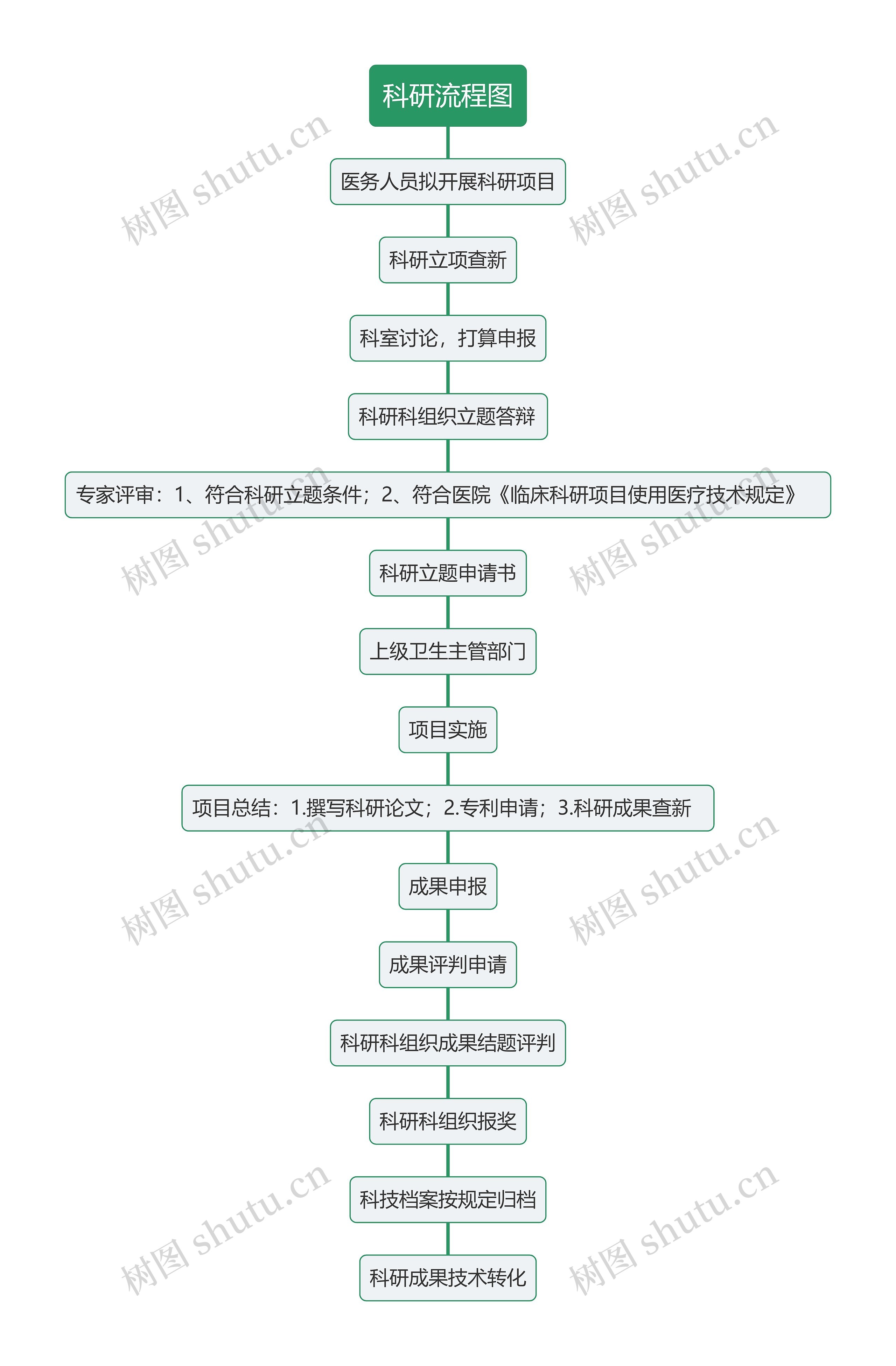 科研流程图