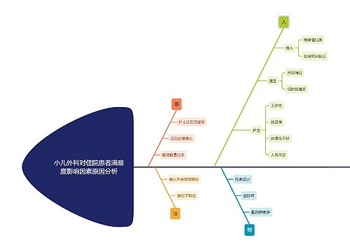 小儿外科对住院患者满意度原因分析