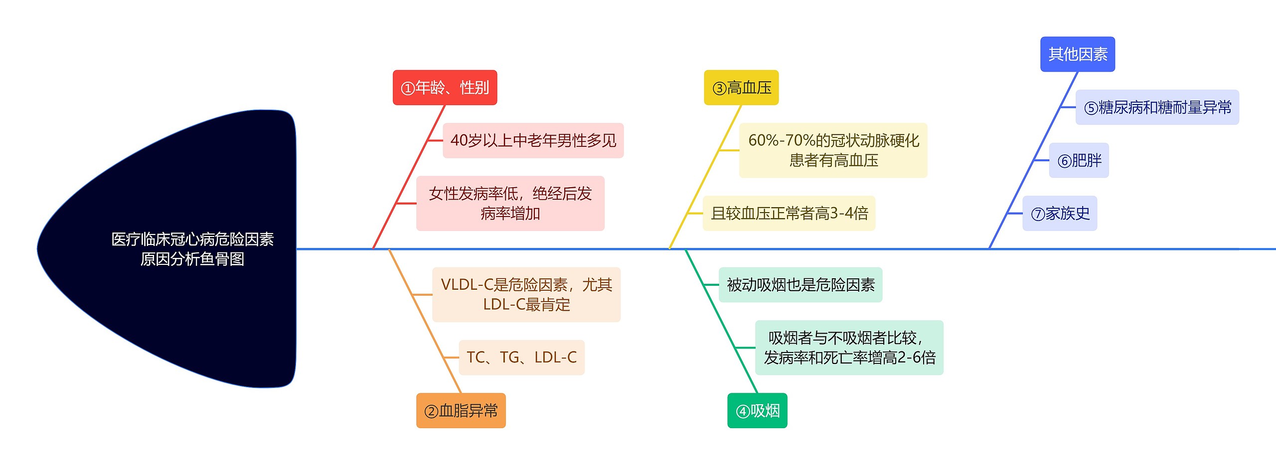 医疗临床冠心病危险因素原因分析鱼骨图