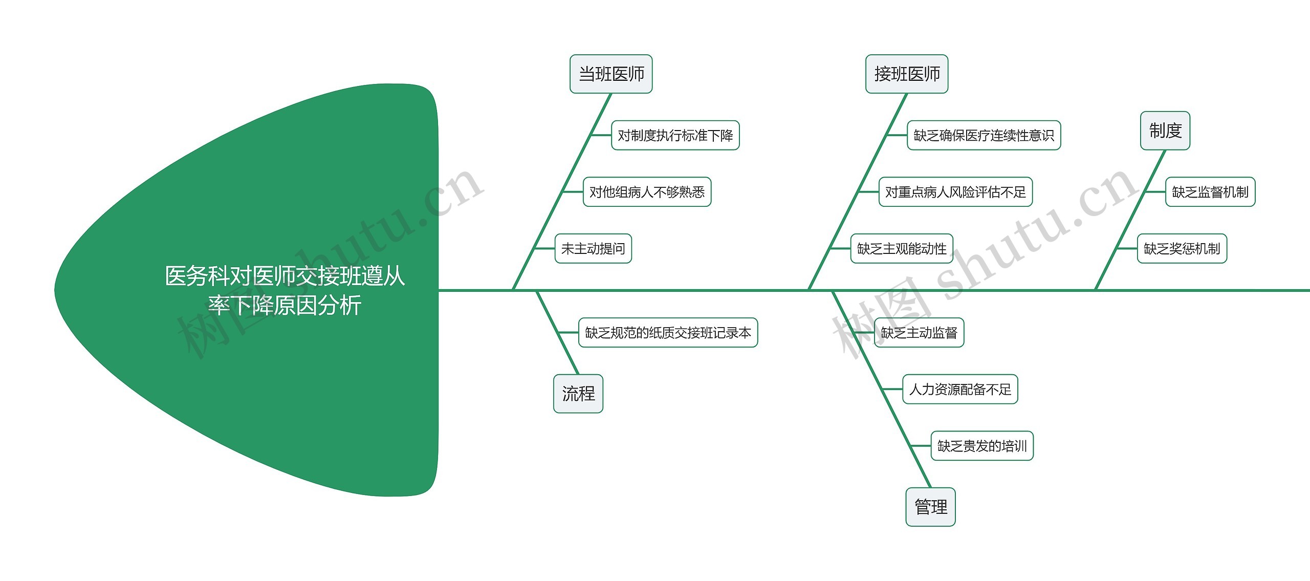 医务科对医师交接班遵从率下降原因分析思维导图高清图 医务科对医师交接班遵从率下降原因分析思维导图