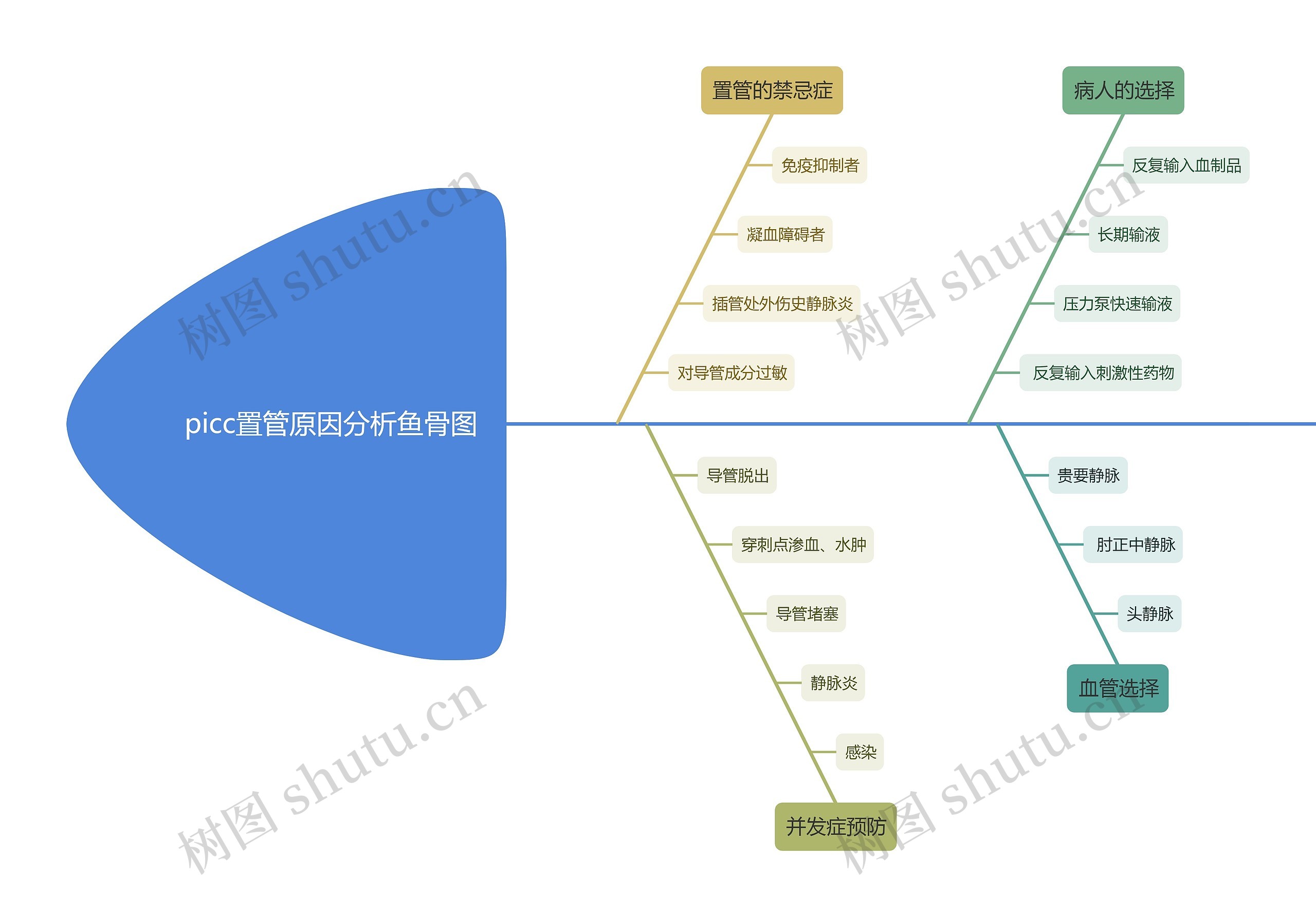 picc置管原因分析鱼骨图思维导图