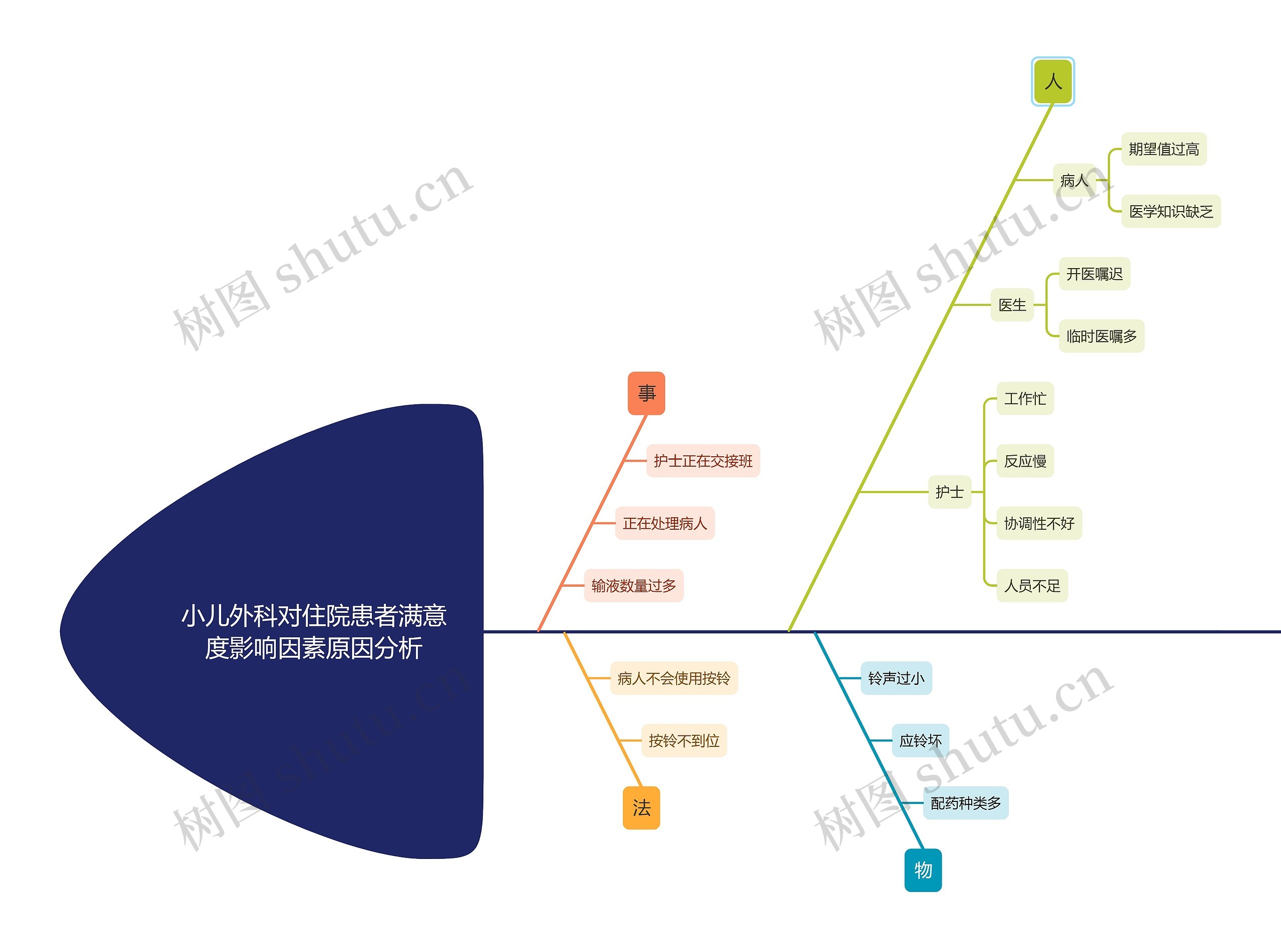 小儿外科对住院患者满意度原因分析思维导图