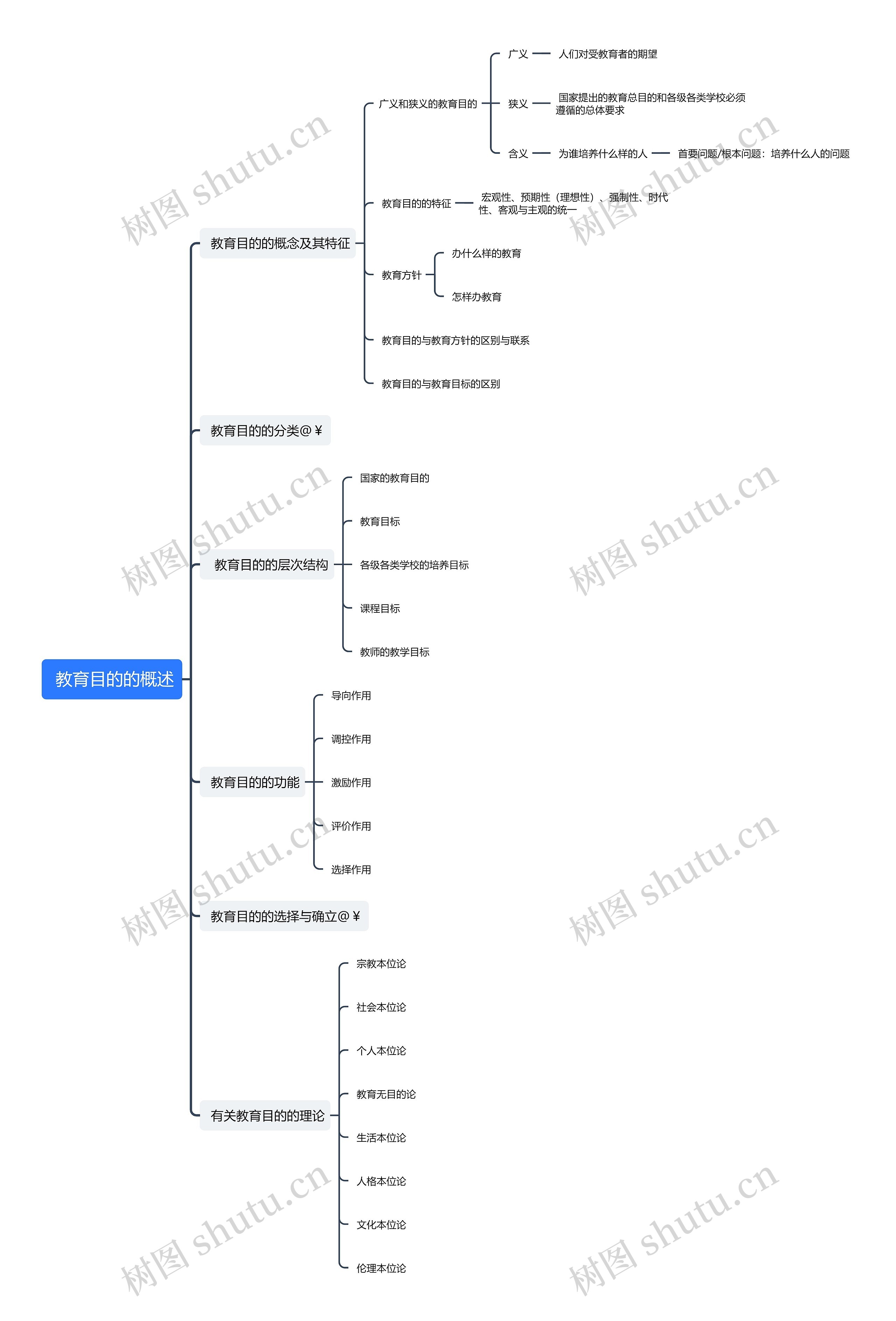  教育目的的概述思维导图