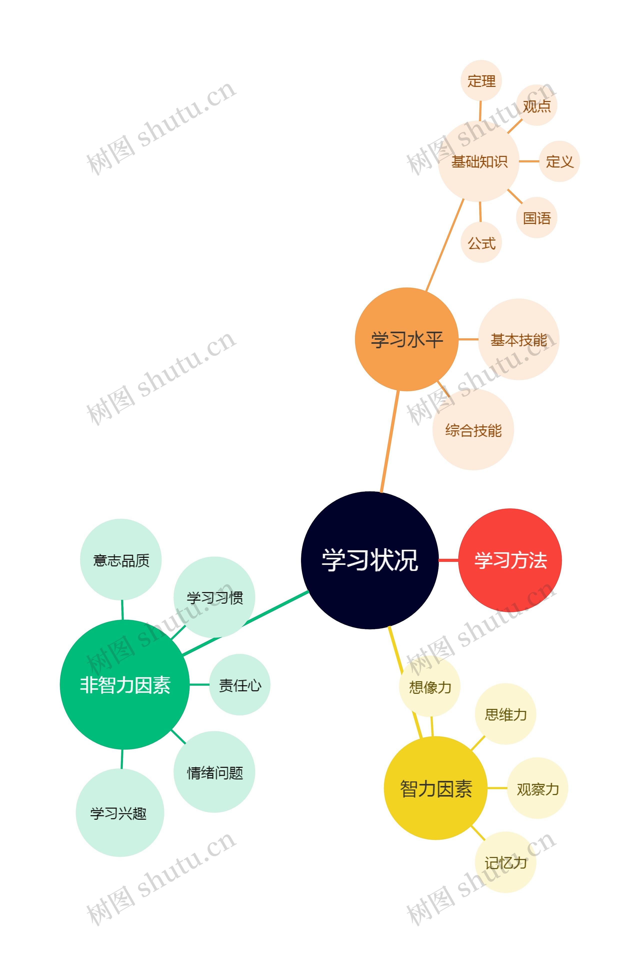 学习状况思维导图高清图 学习状况思维导图