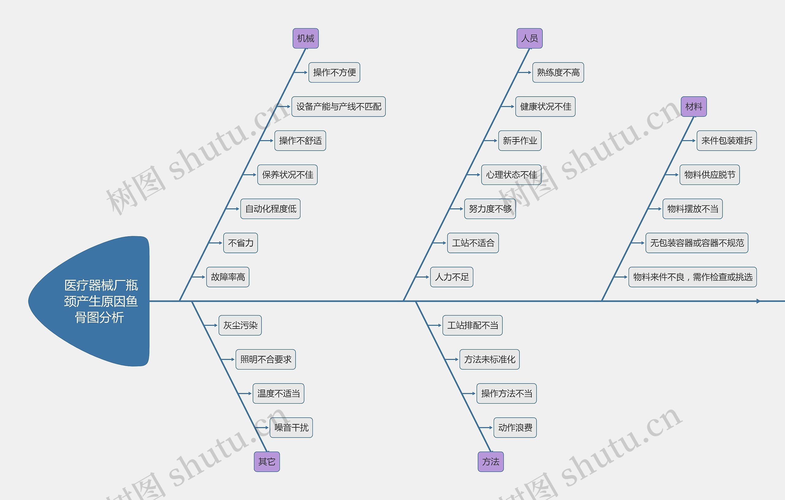 医疗器械厂瓶颈产生原因鱼骨图分析 
